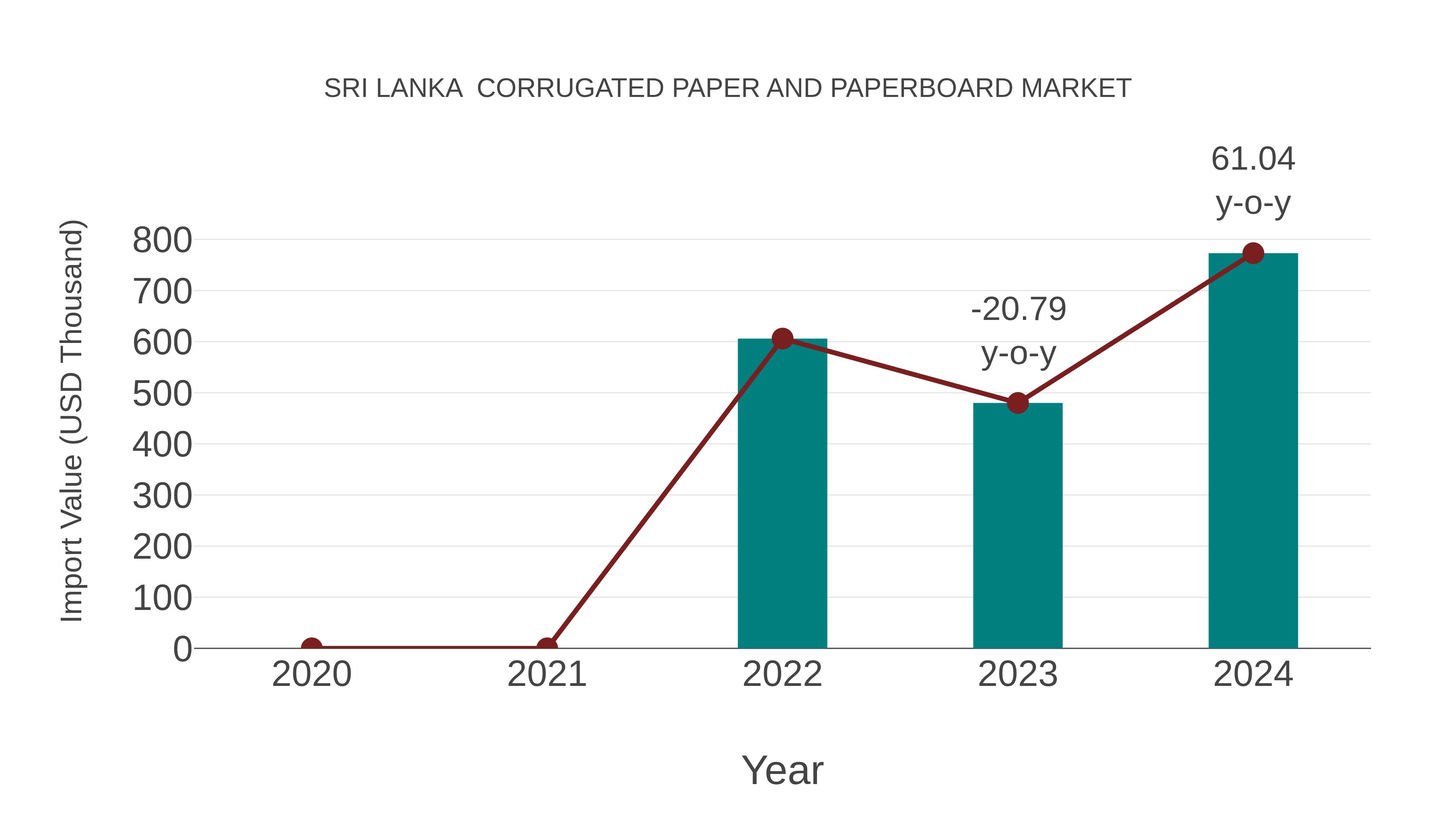Sri Lanka Corrugated Paper and Paperboard Market: Import Trend Analysis
