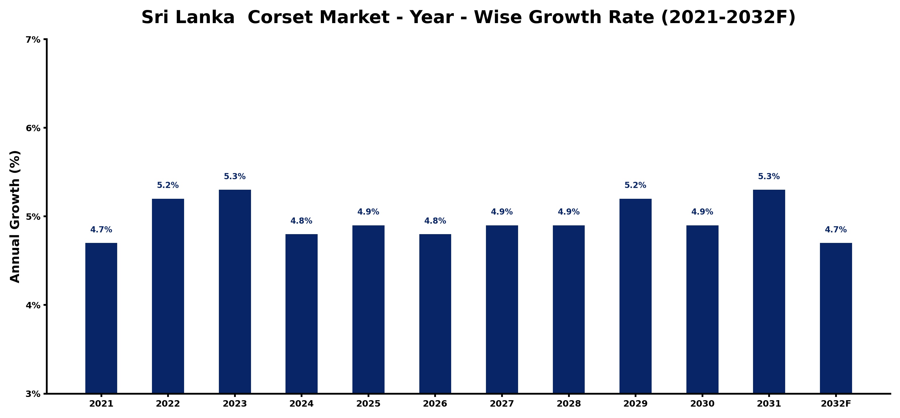 Sri Lanka  Corset Market Year-wise Growth Rate and Key Drivers