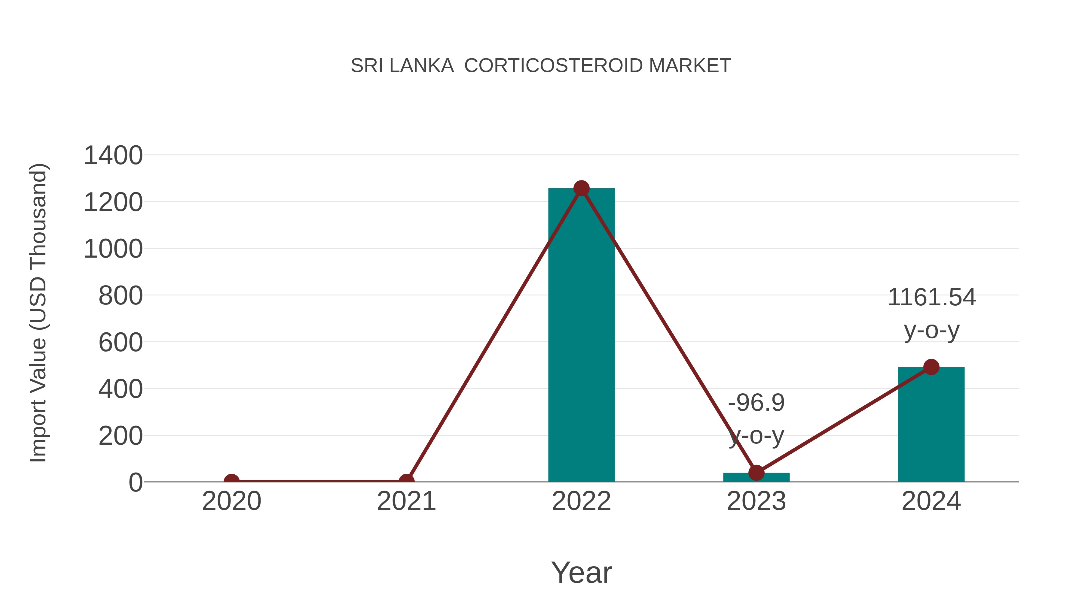  Sri Lanka  Corticosteroid Market: Import Trend Analysis