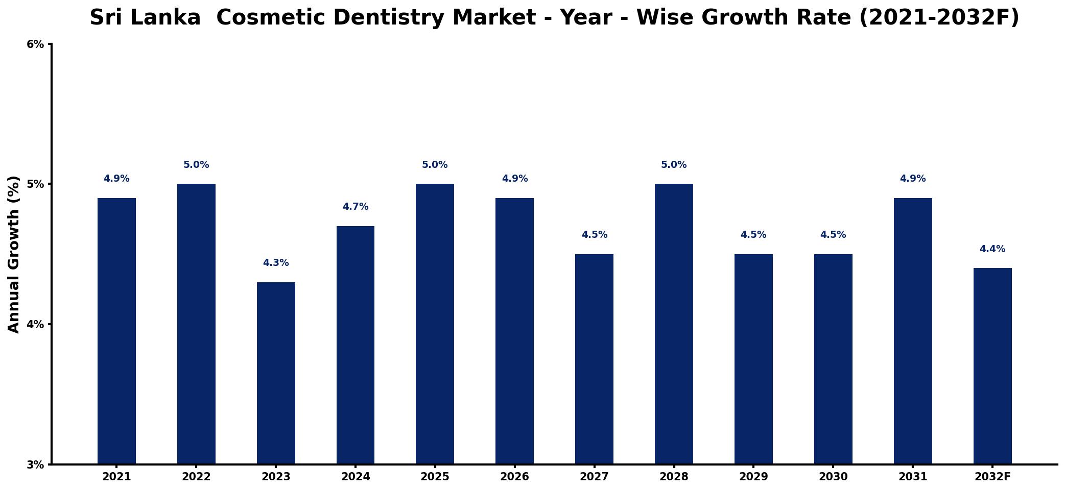 Sri Lanka Cosmetic Dentistry Market Year-wise Growth Rate and Key Drivers