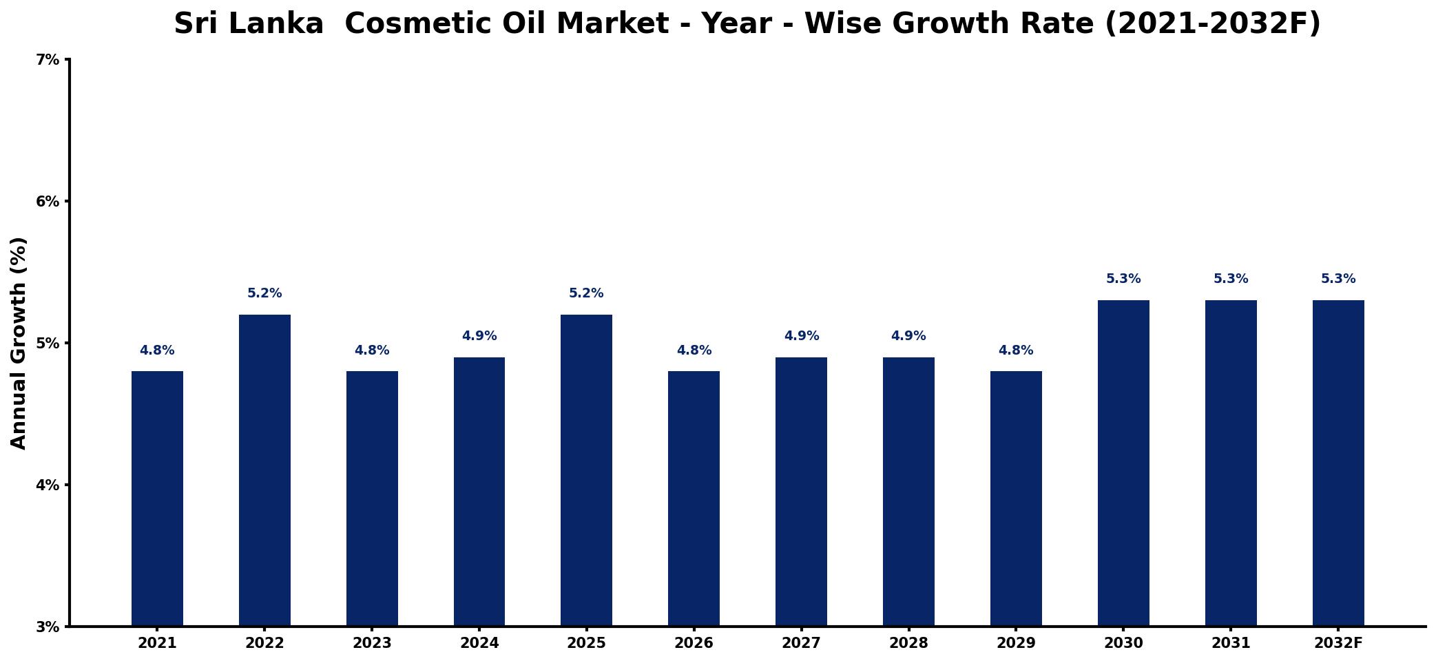 Sri Lanka Cosmetic Oil Market Year-wise Growth Rate and Key Drivers