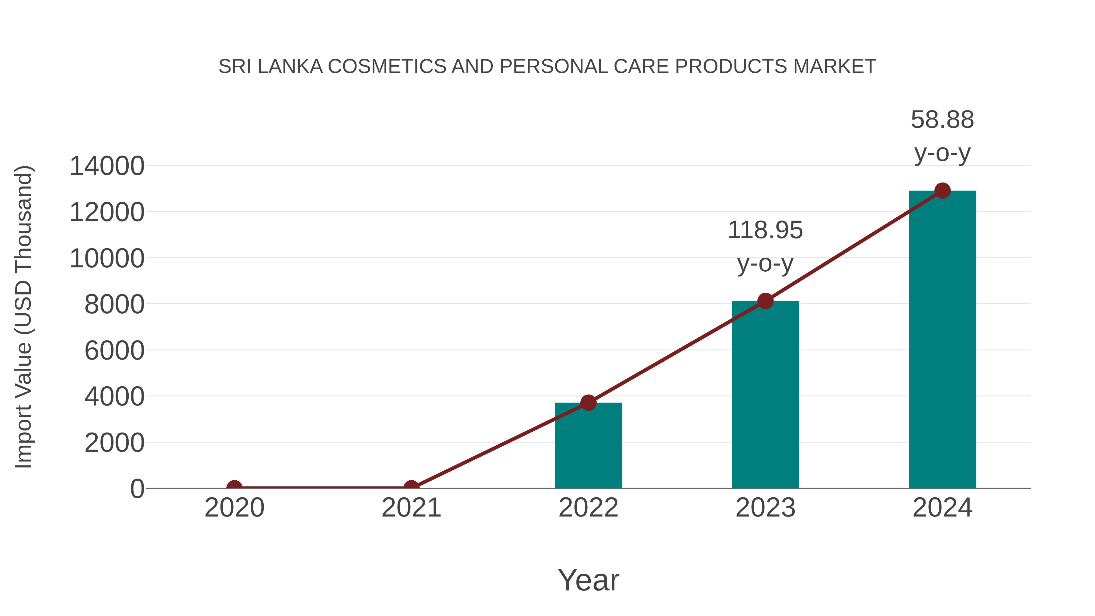 Sri Lanka Cosmetics and Personal Care Products Market: Import Trend Analysis