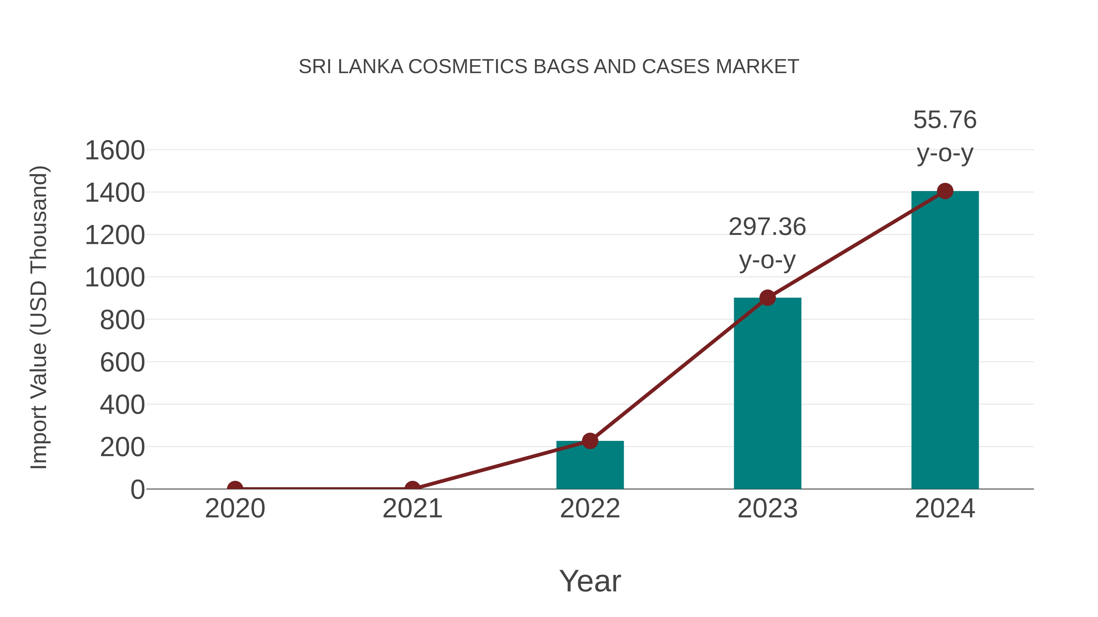 Sri Lanka Cosmetics Bags and Cases Market: Import Trend Analysis