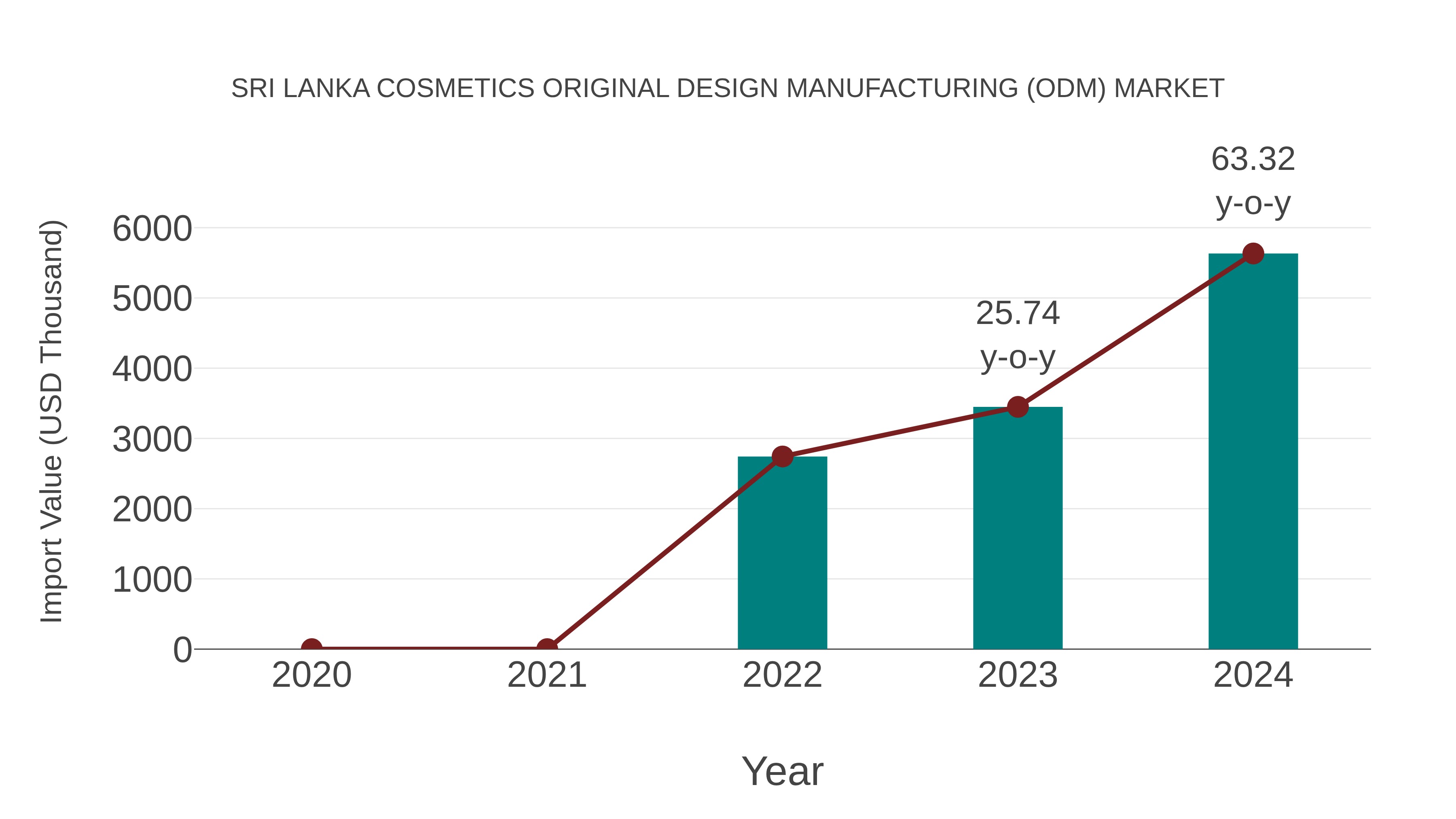 Sri Lanka Cosmetics Original Design Manufacturing (Odm) Market: Import Trend Analysis
