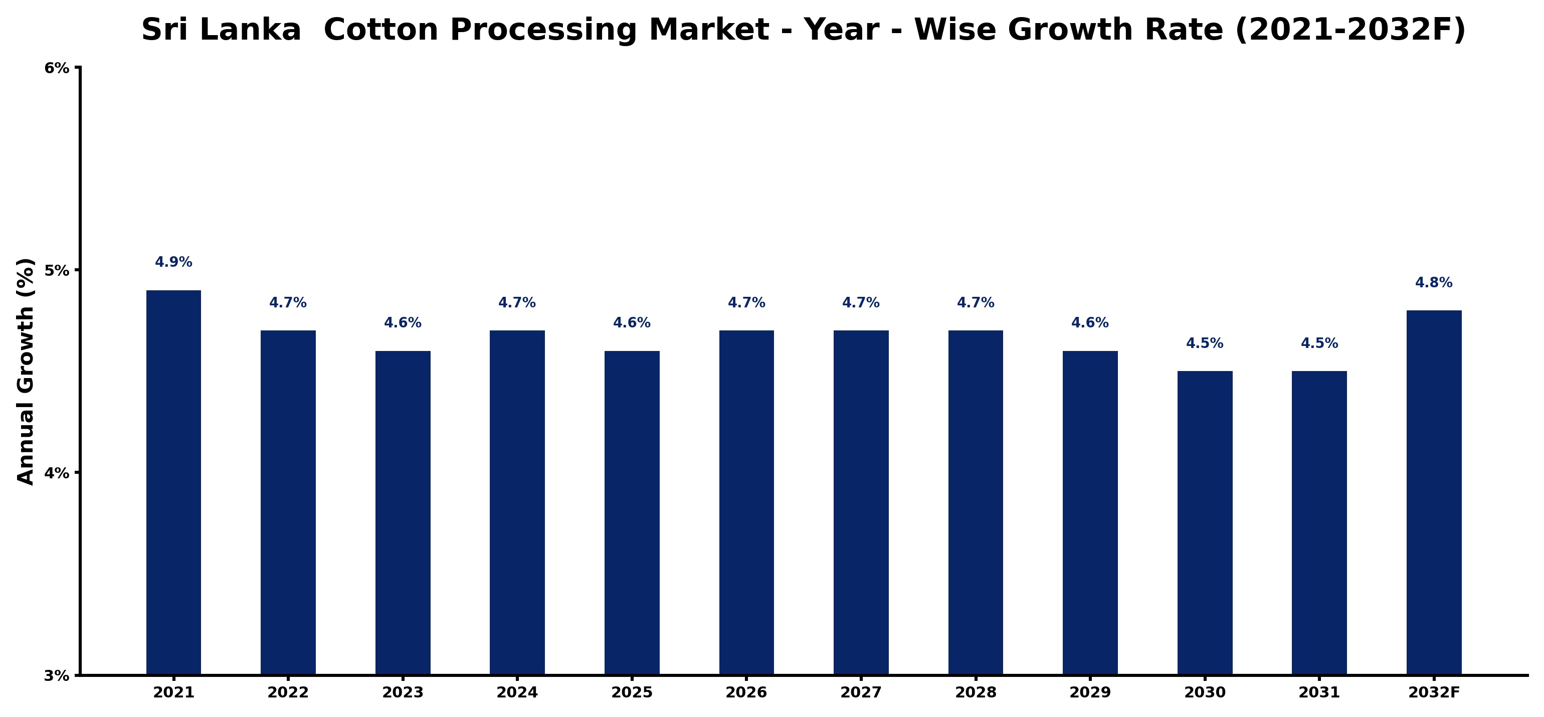 Sri Lanka Cotton Processing Market Year-wise Growth Rate and Key Drivers