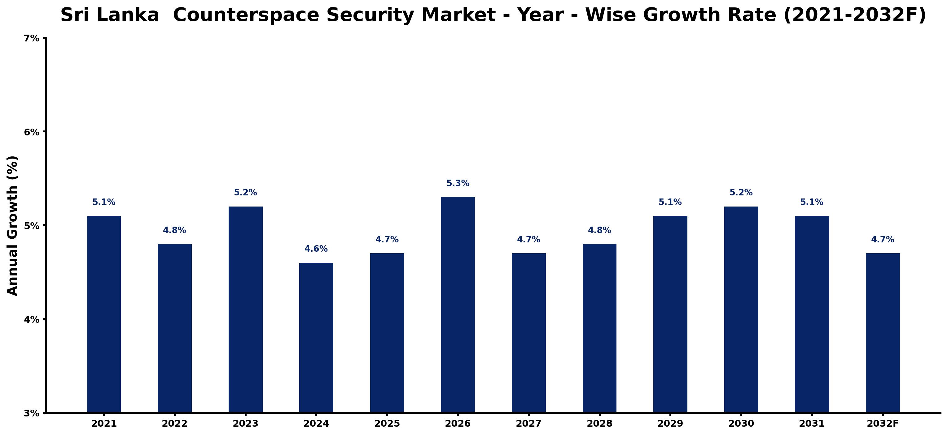 Sri Lanka Counterspace Security Market Year-wise Growth Rate and Key Drivers
