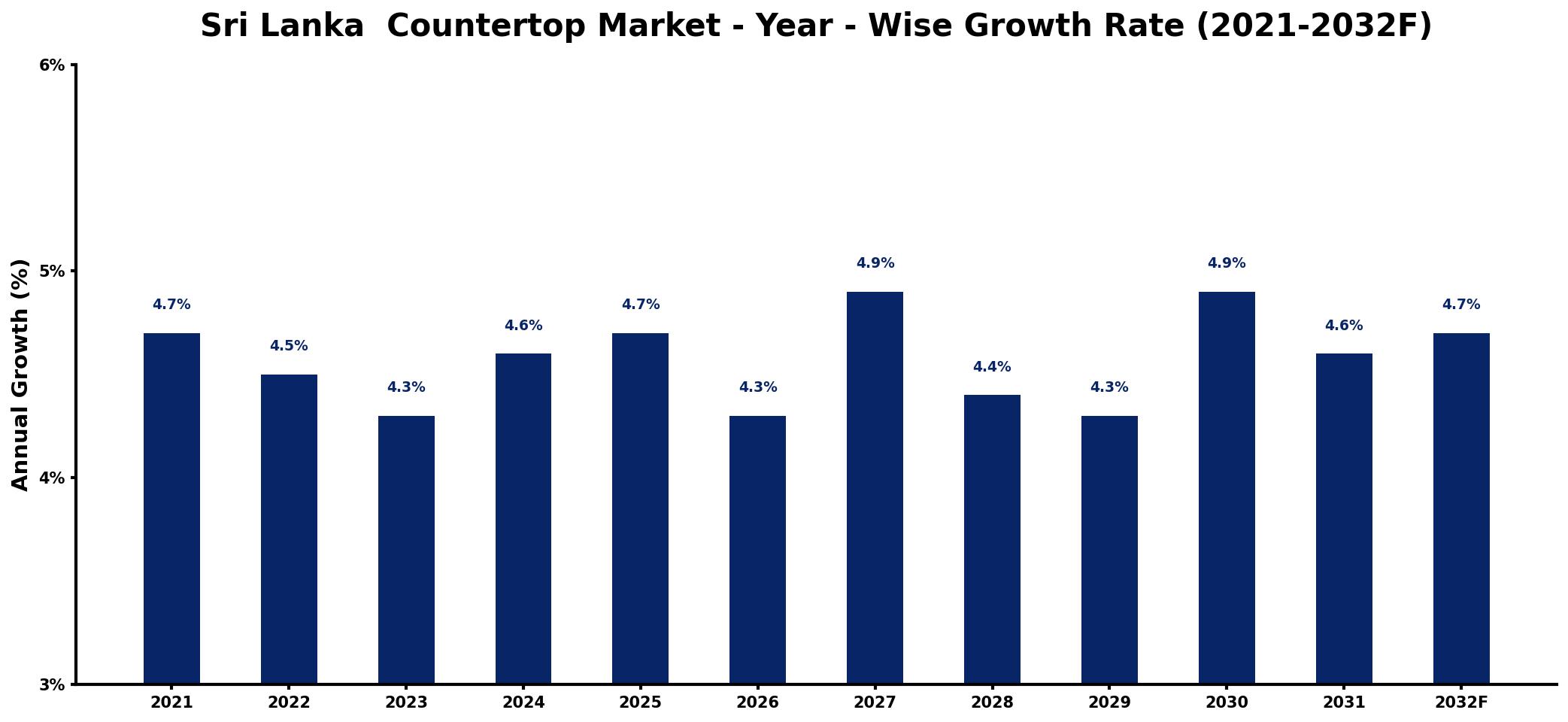 Sri Lanka Countertop Market Year-wise Growth Rate and Key Drivers