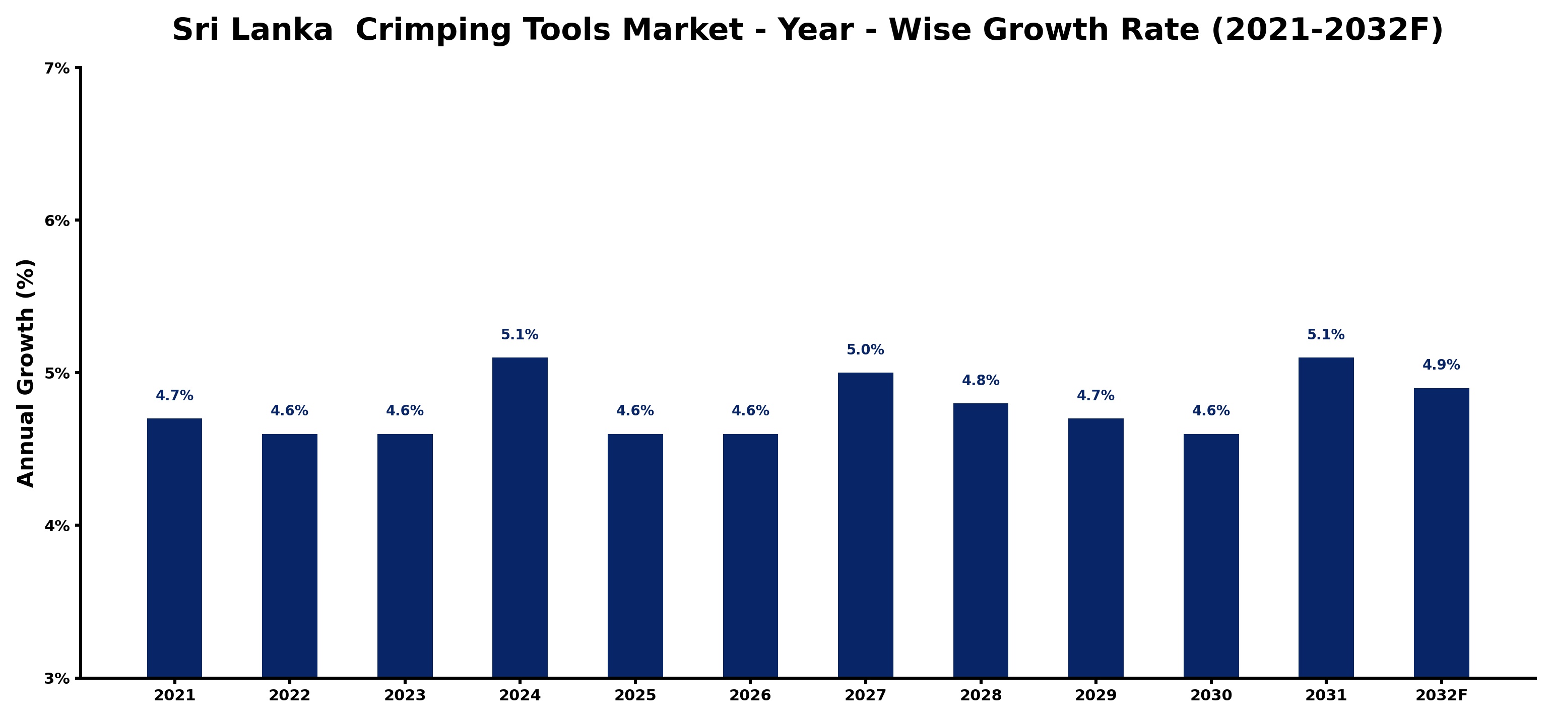 Sri Lanka  Crimping Tools Market Year-wise Growth Rate and Key Drivers