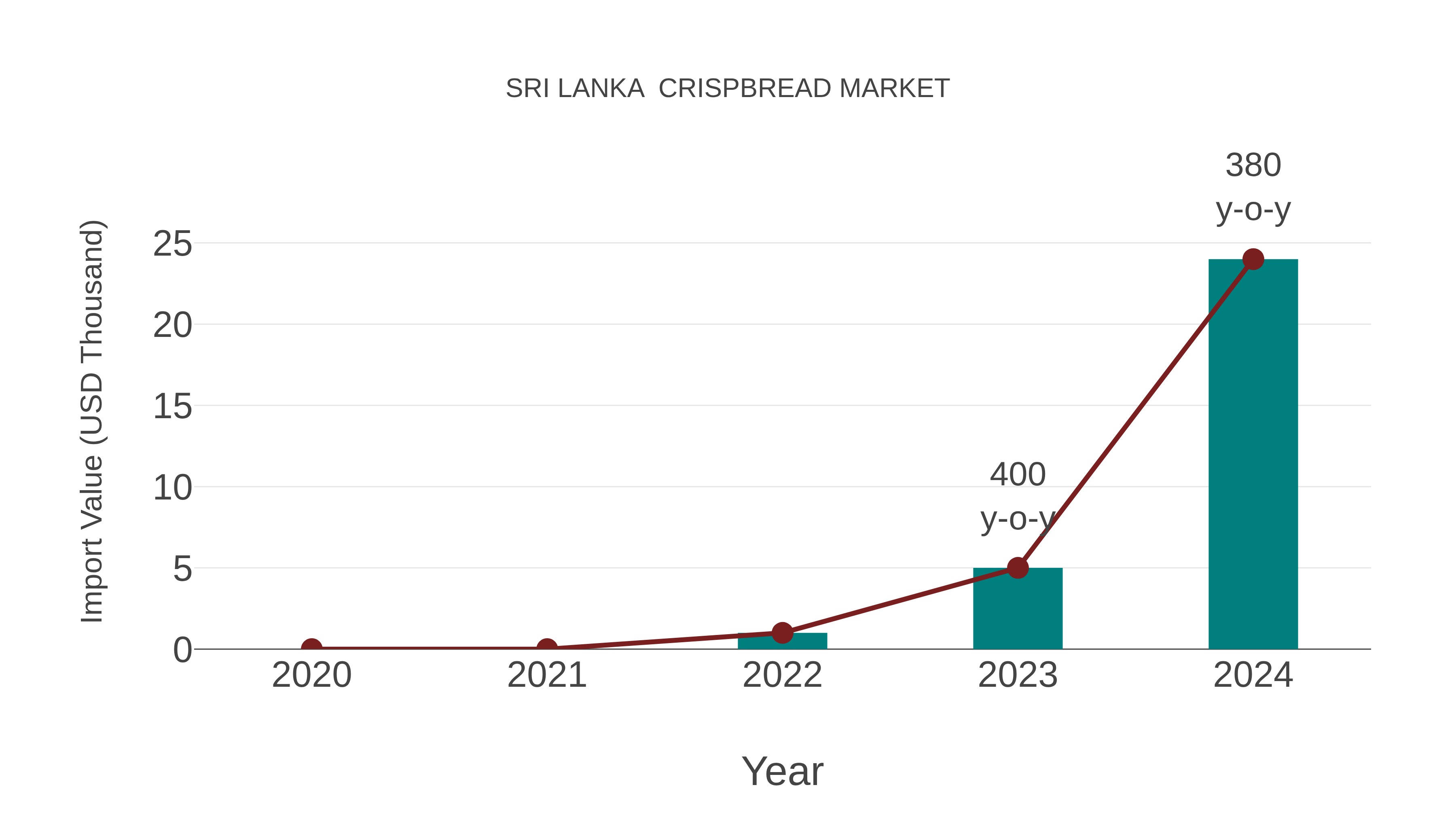 Sri Lanka Crispbread Market: Import Trend Analysis