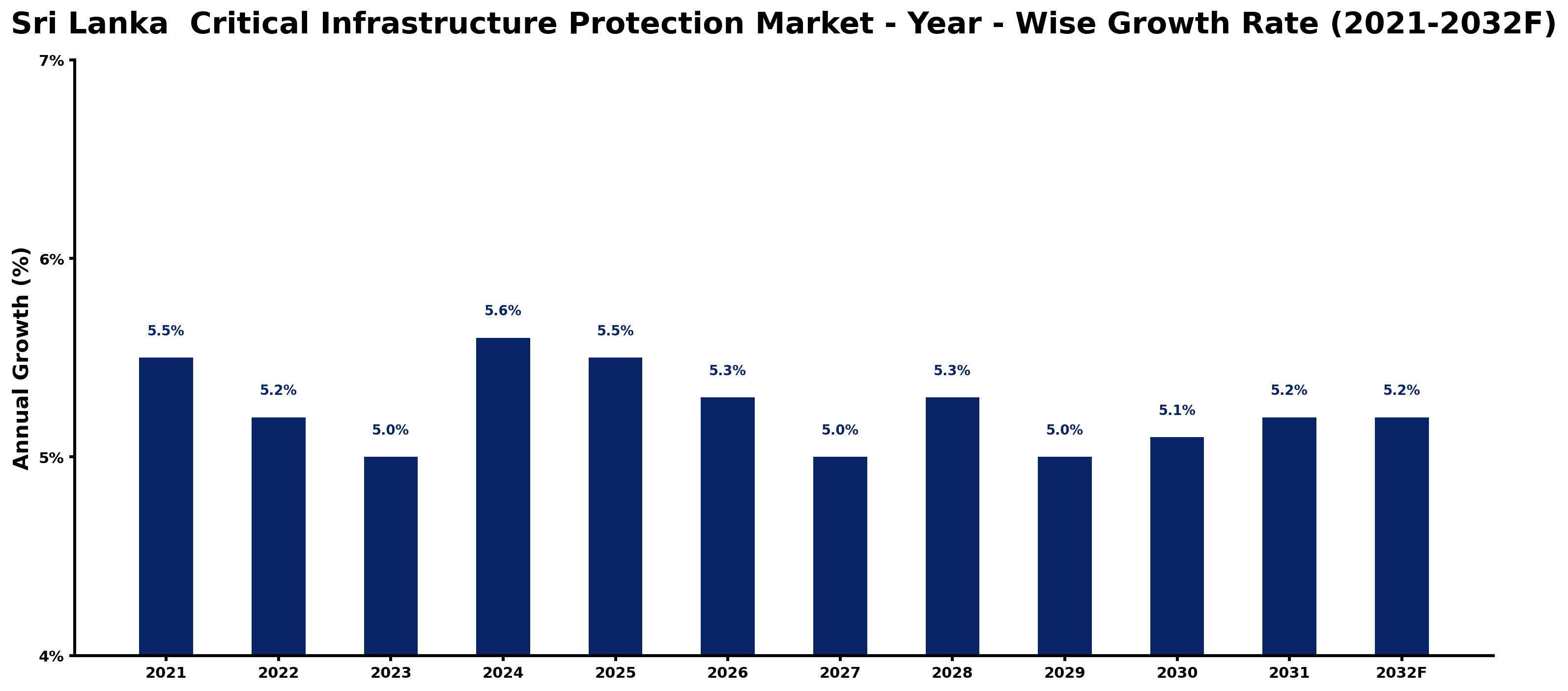 Sri Lanka  Critical Infrastructure Protection Market Year-wise Growth Rate and Key Drivers