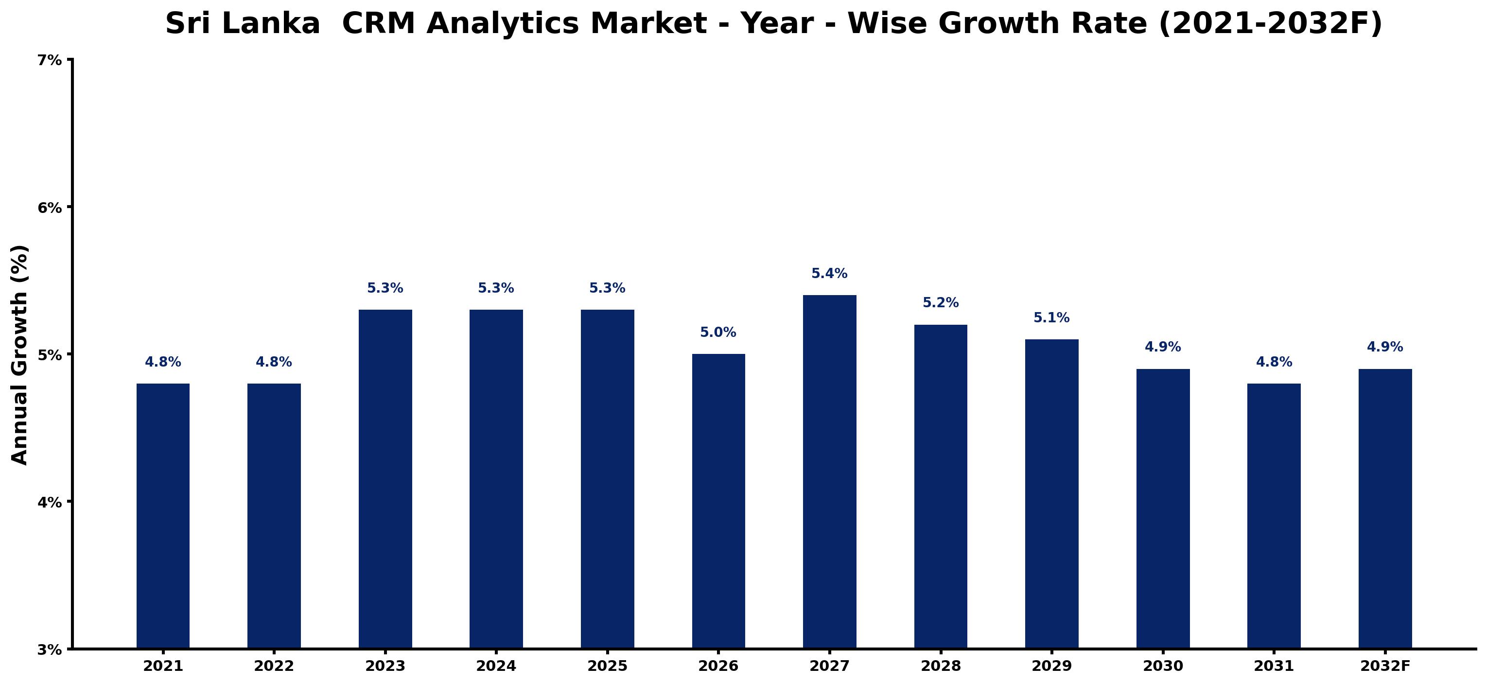 Sri Lanka CRM Analytics Market Year-wise Growth Rate and Key Drivers