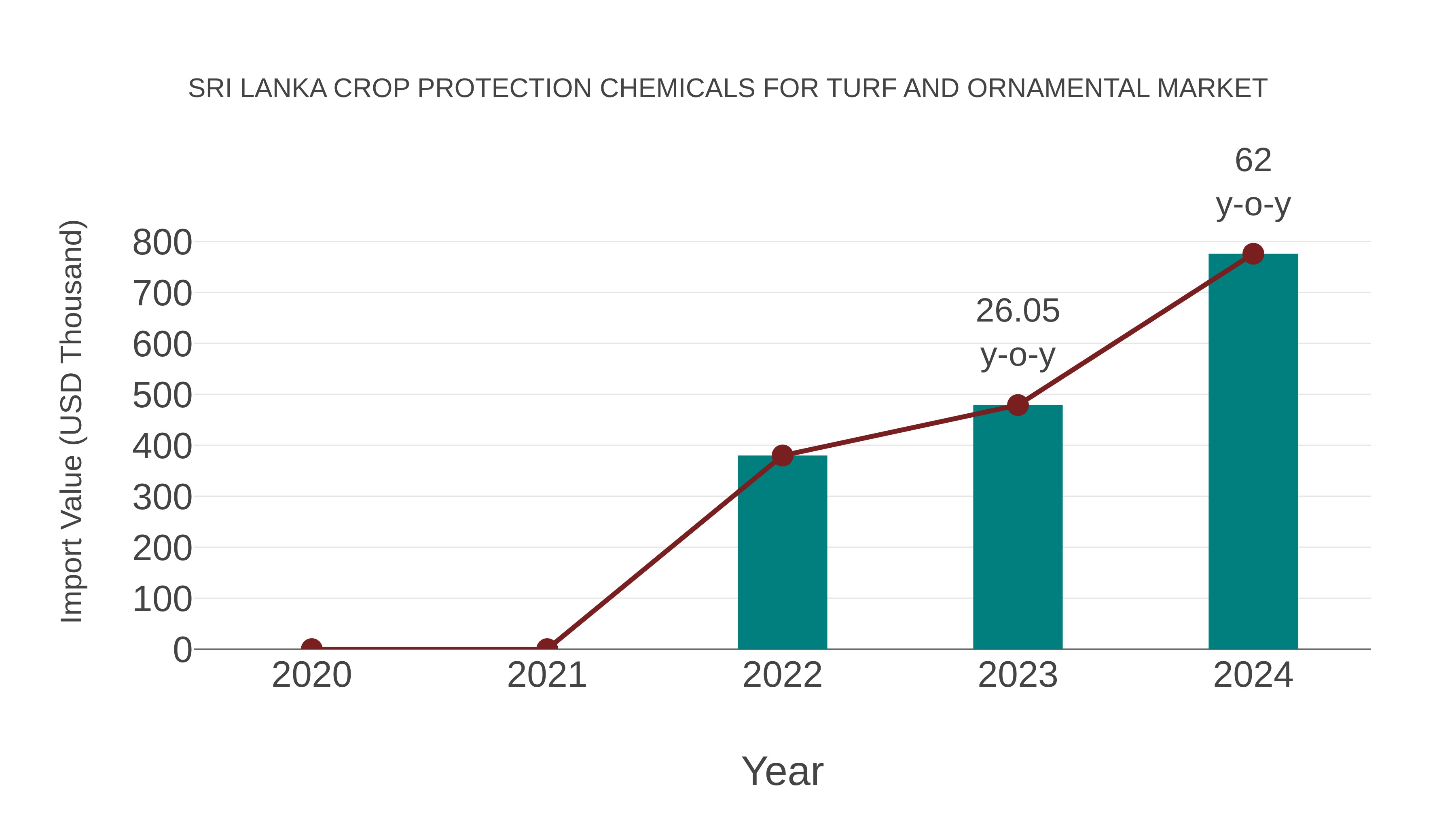 Sri Lanka Crop Protection Chemicals for Turf and Ornamental Market: Import Trend Analysis