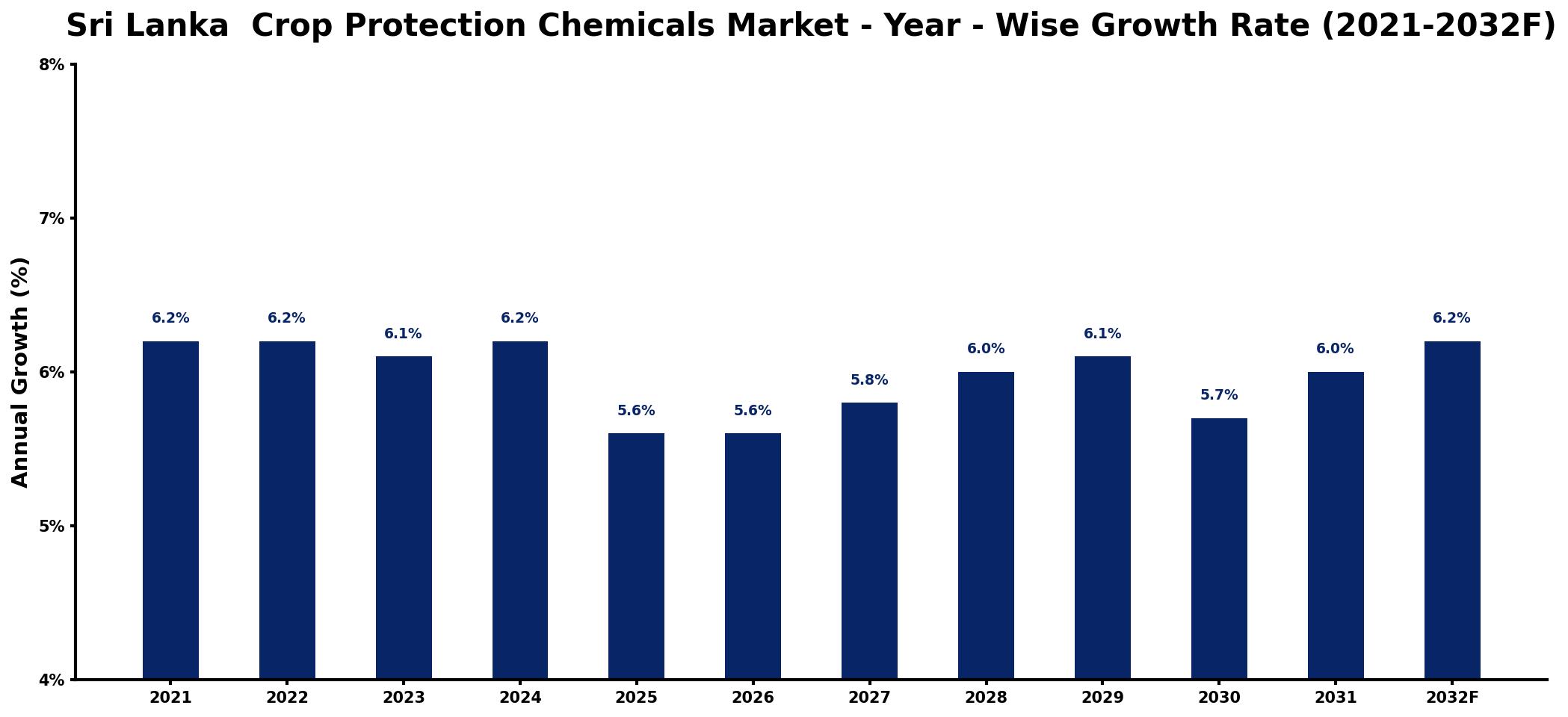 Sri Lanka Crop Protection Chemicals Market Year-wise Growth Rate and Key Drivers
