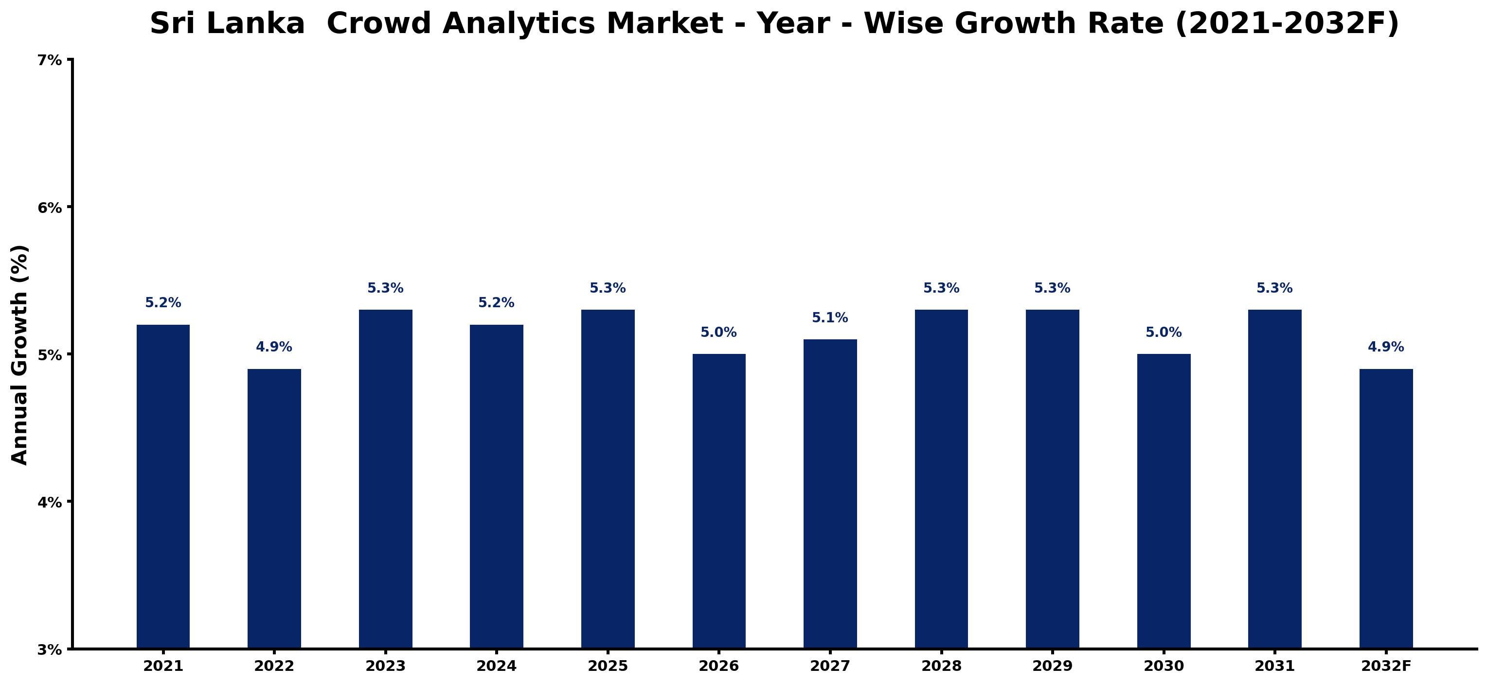 Sri Lanka Crowd Analytics Market Year-wise Growth Rate and Key Drivers