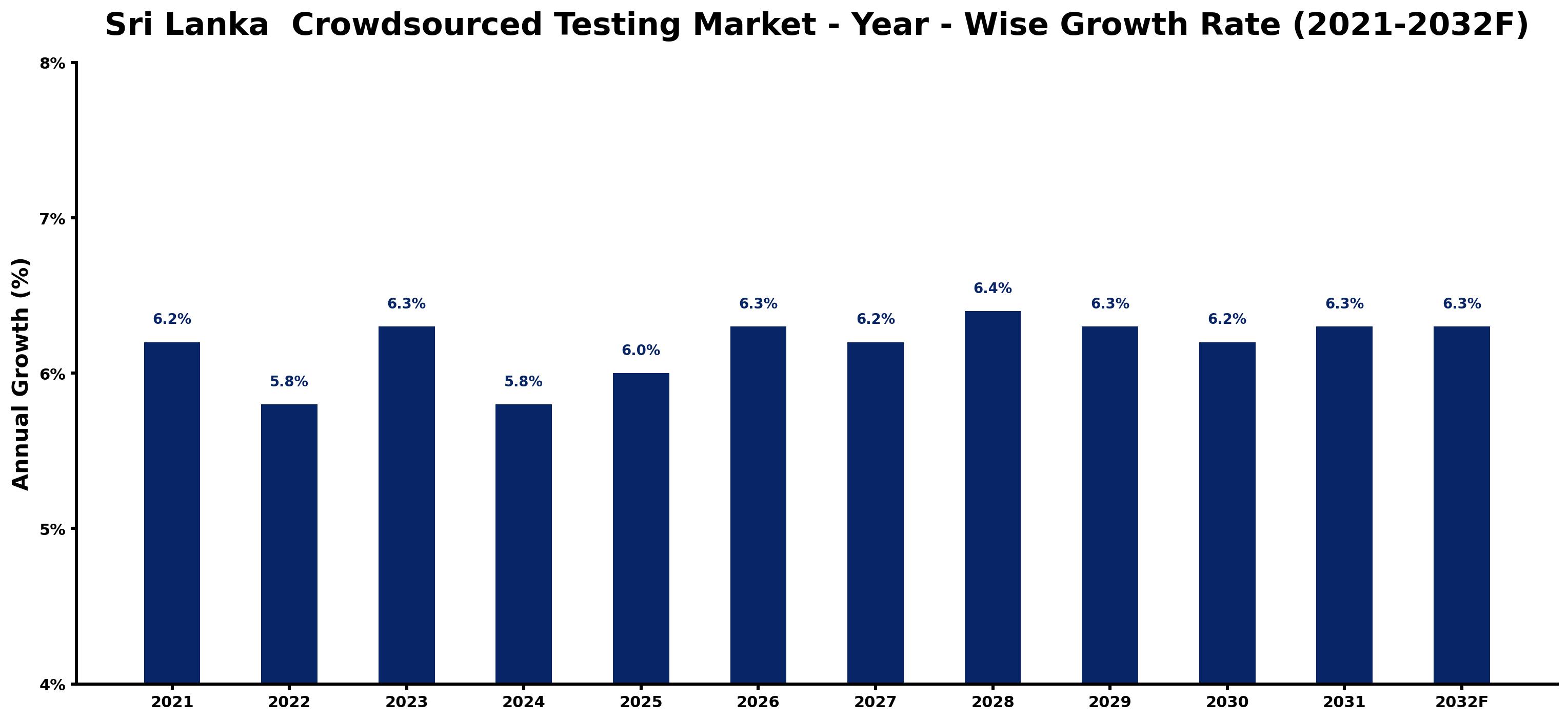 Sri Lanka Crowdsourced Testing Market Year-wise Growth Rate and Key Drivers