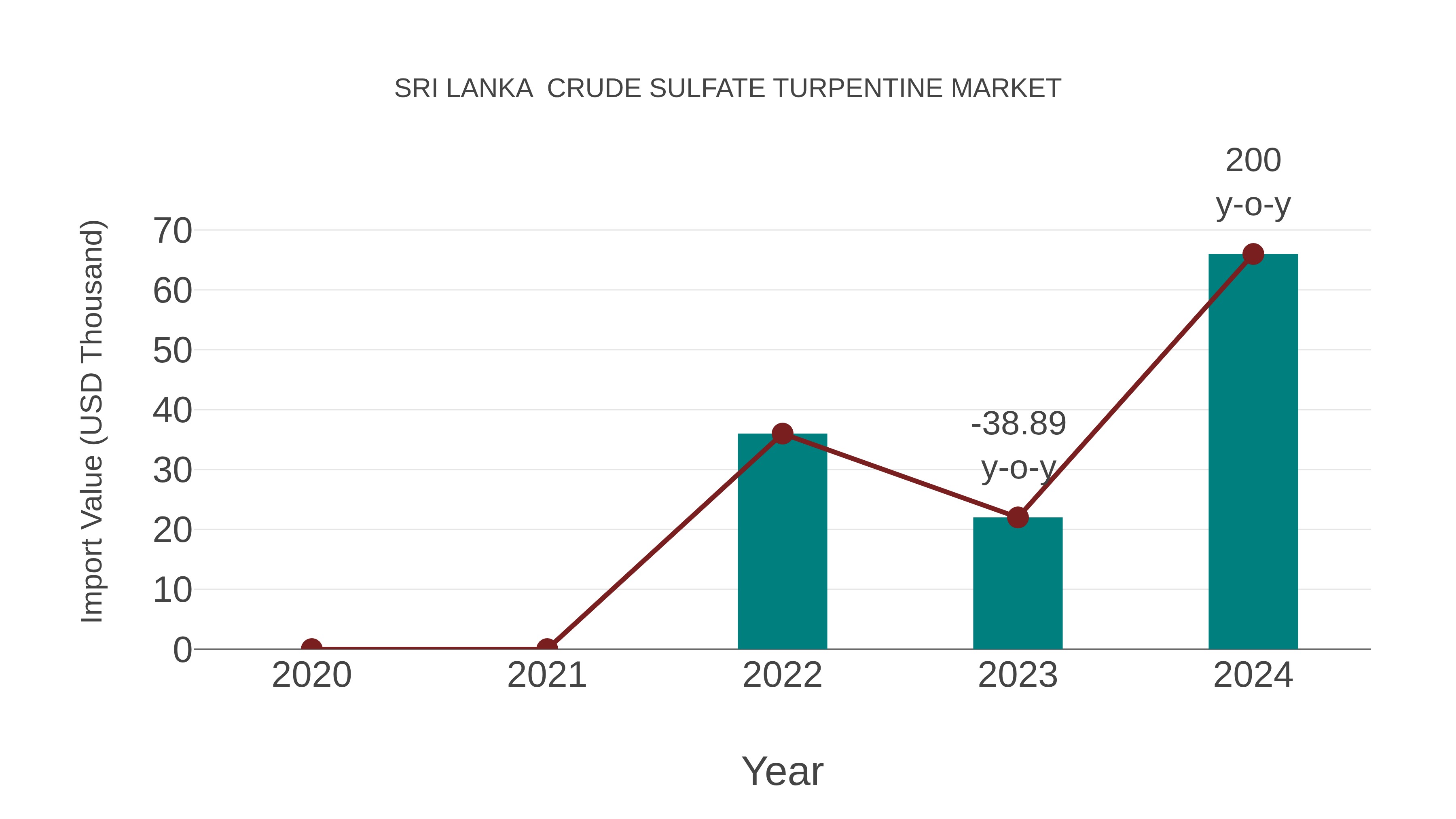 Sri Lanka Crude Sulfate Turpentine Market: Import Trend Analysis