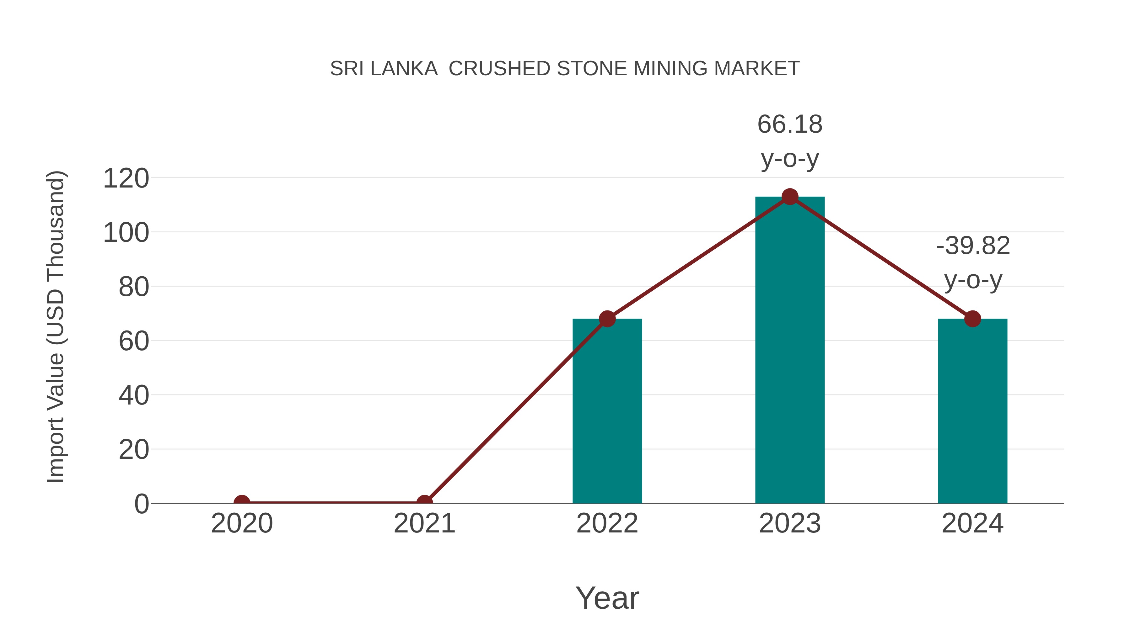  Sri Lanka  Crushed Stone Mining Market: Import Trend Analysis