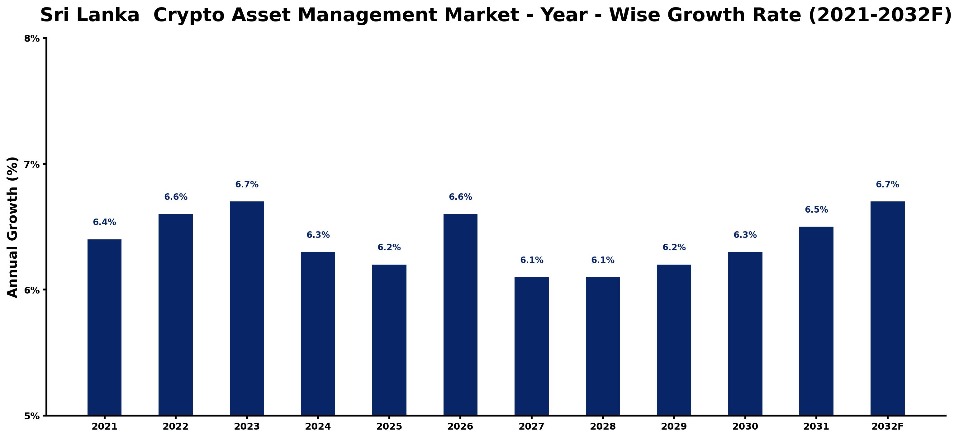 Sri Lanka Crypto Asset Management Market Year-wise Growth Rate and Key Drivers