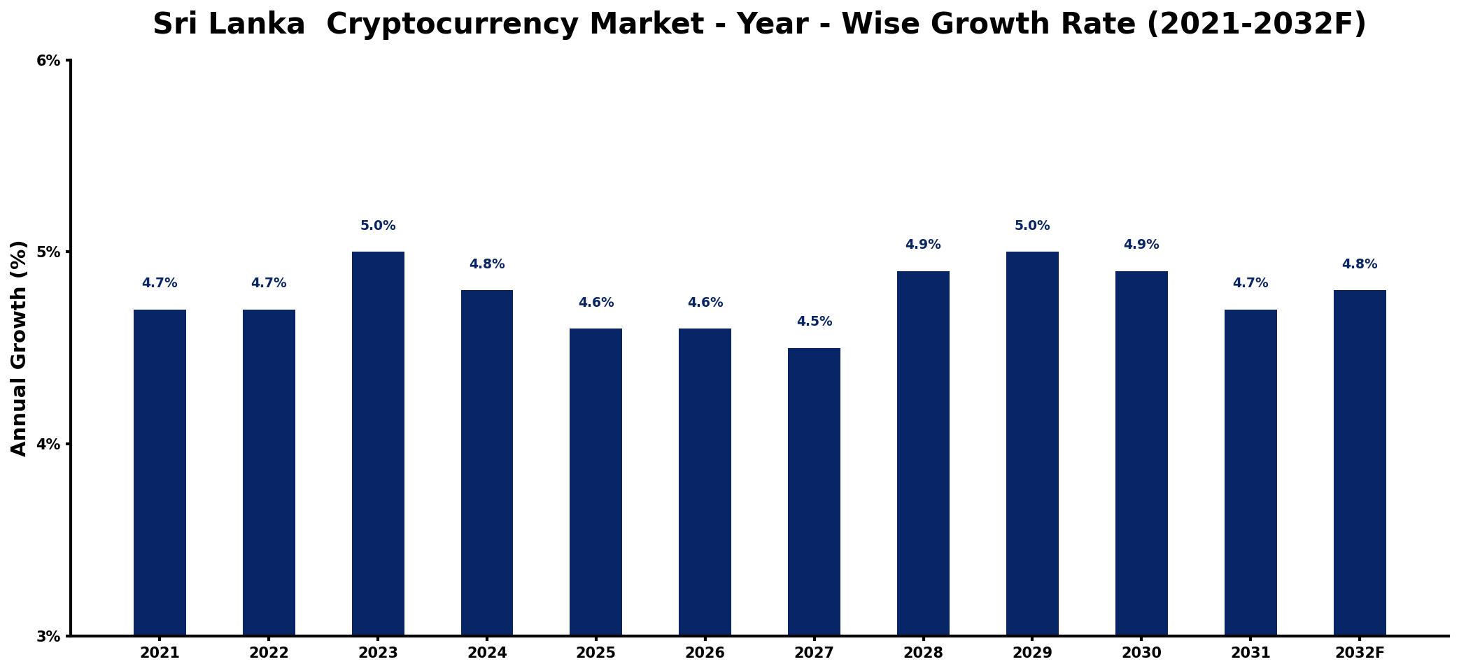 Sri Lanka Cryptocurrency Market Year-wise Growth Rate and Key Drivers