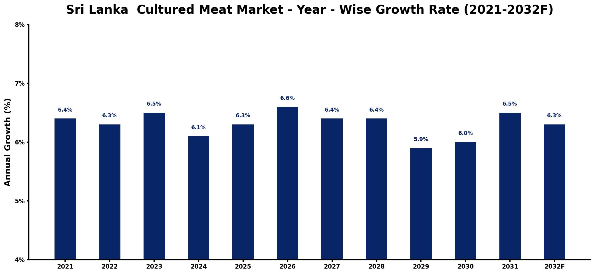 Sri Lanka Cultured Meat Market Year-wise Growth Rate and Key Drivers