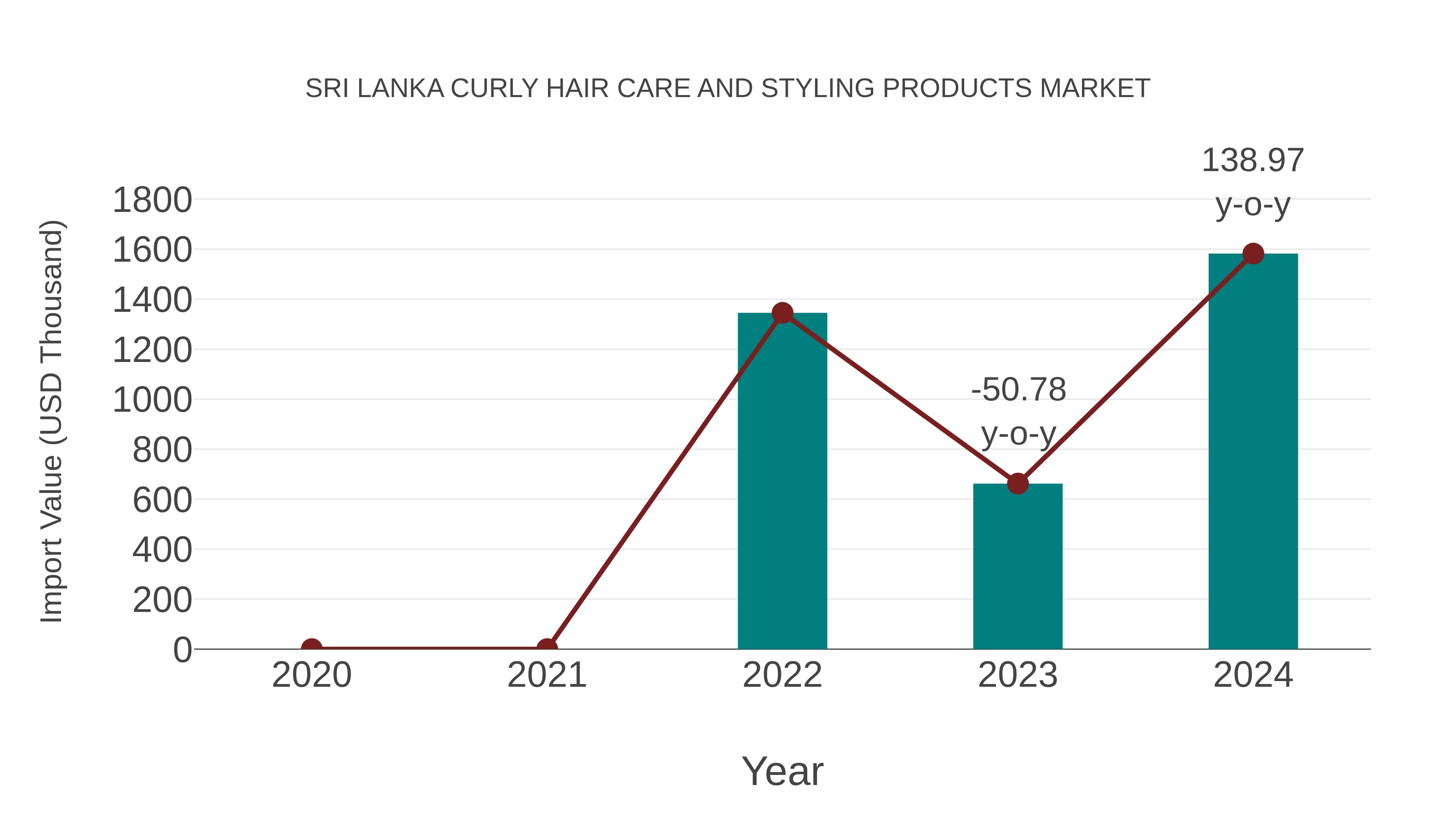 Sri Lanka Curly Hair Care and Styling Products Market: Import Trend Analysis