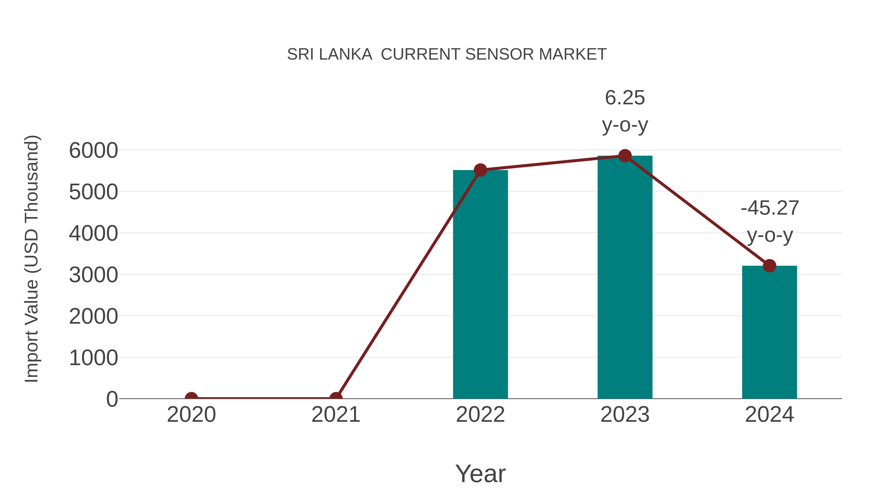  Sri Lanka  Current Sensor Market: Import Trend Analysis