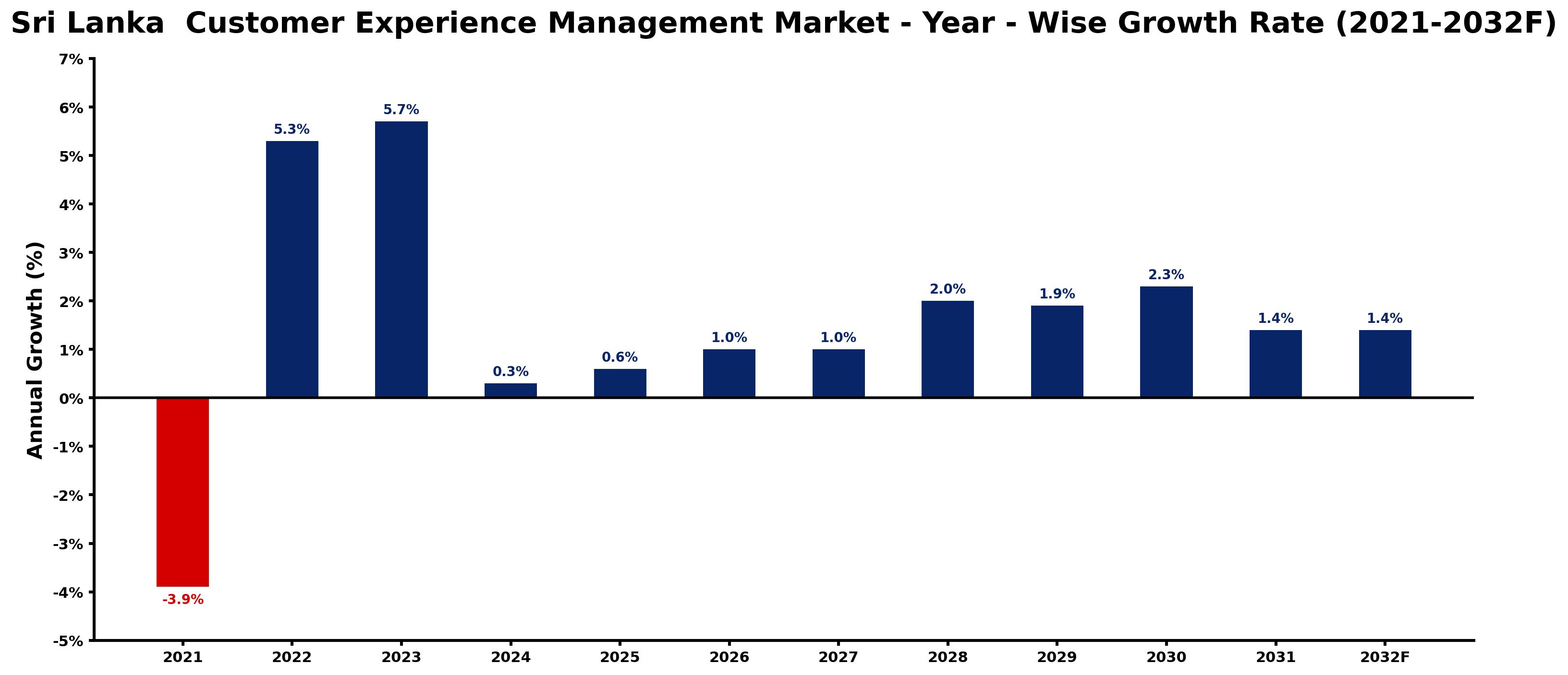 Sri Lanka Customer Experience Management Market Year-wise Growth Rate and Key Drivers