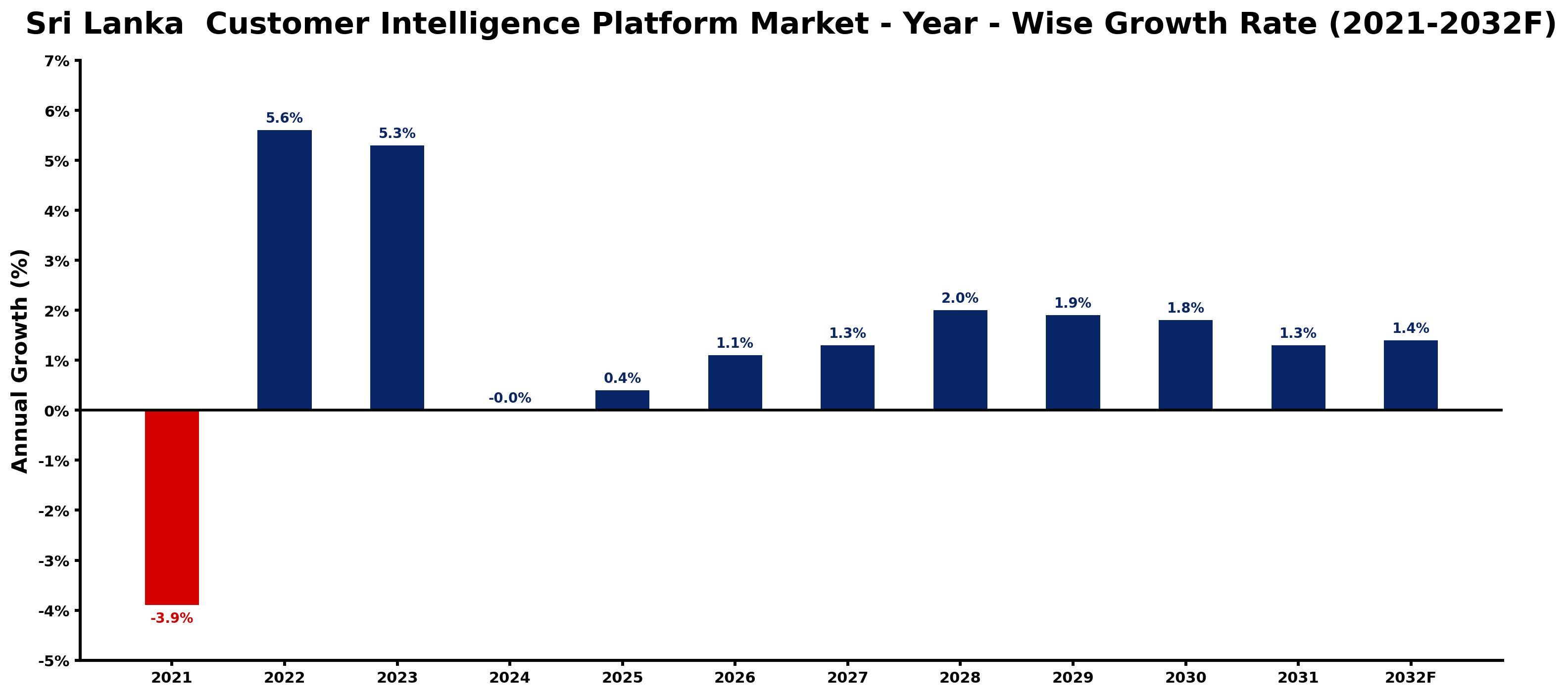 Sri Lanka Customer Intelligence Platform Market Year-wise Growth Rate and Key Drivers