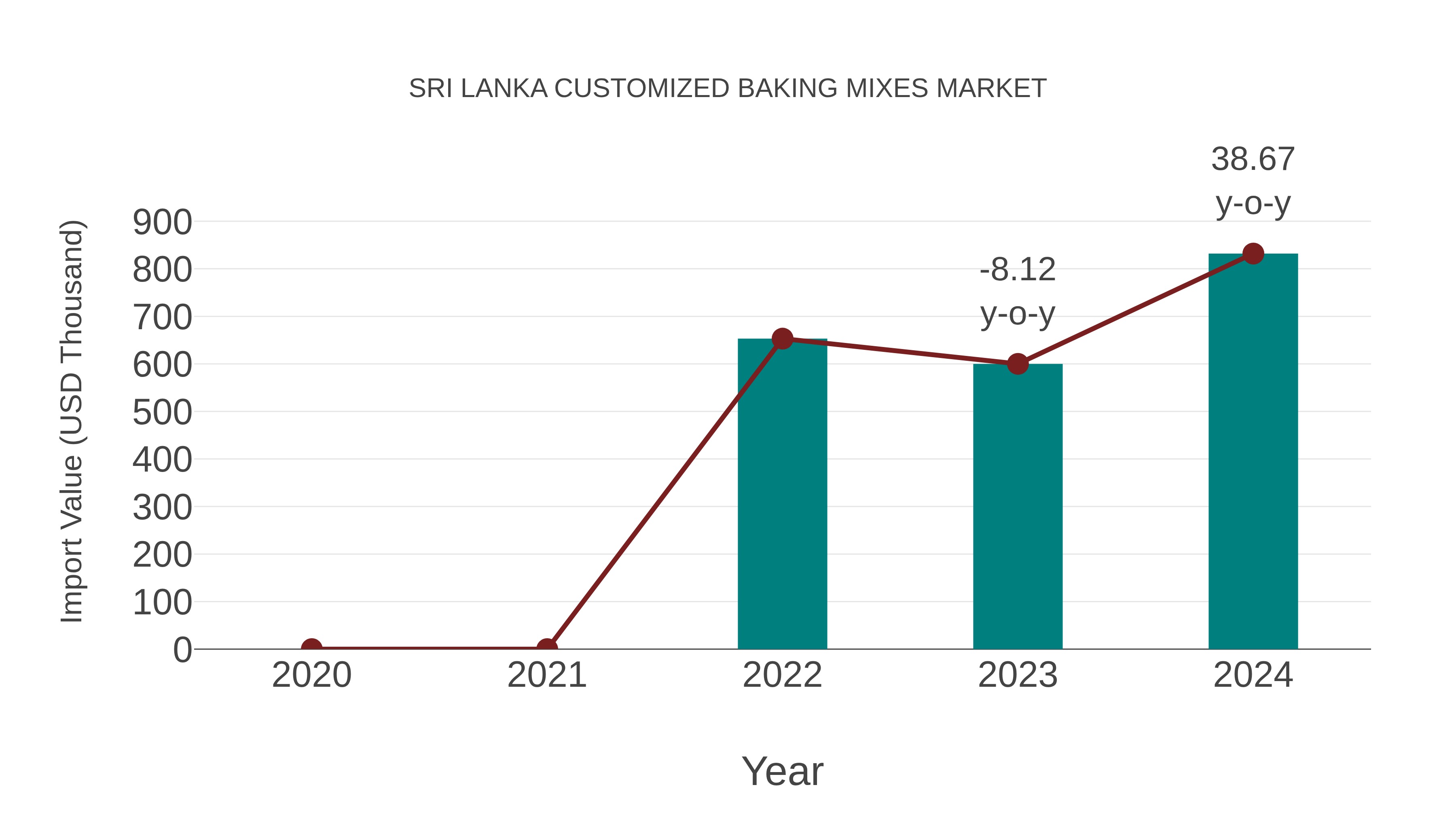Sri Lanka Customized Baking Mixes Market: Import Trend Analysis
