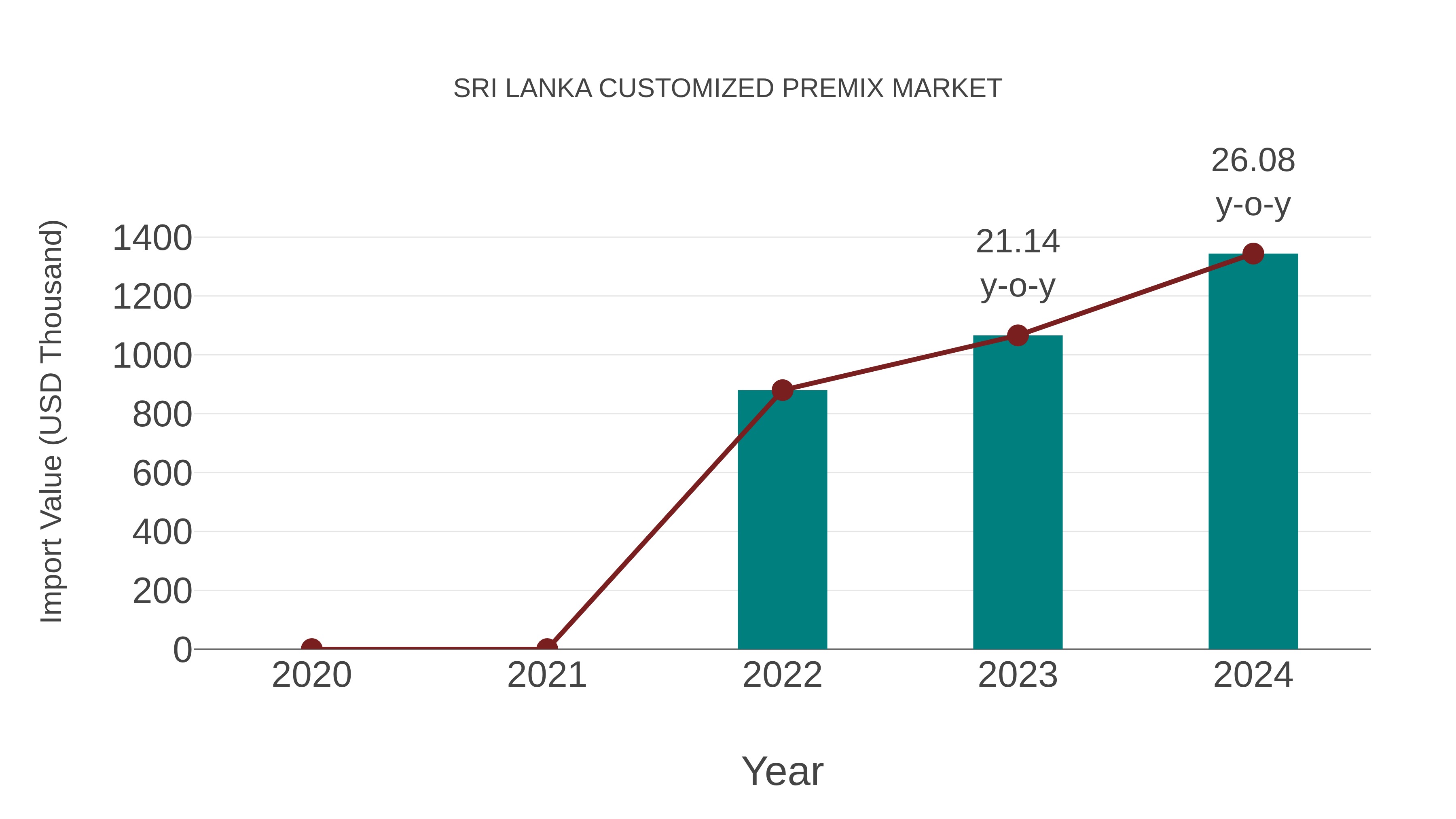Sri Lanka Customized Premix Market: Import Trend Analysis