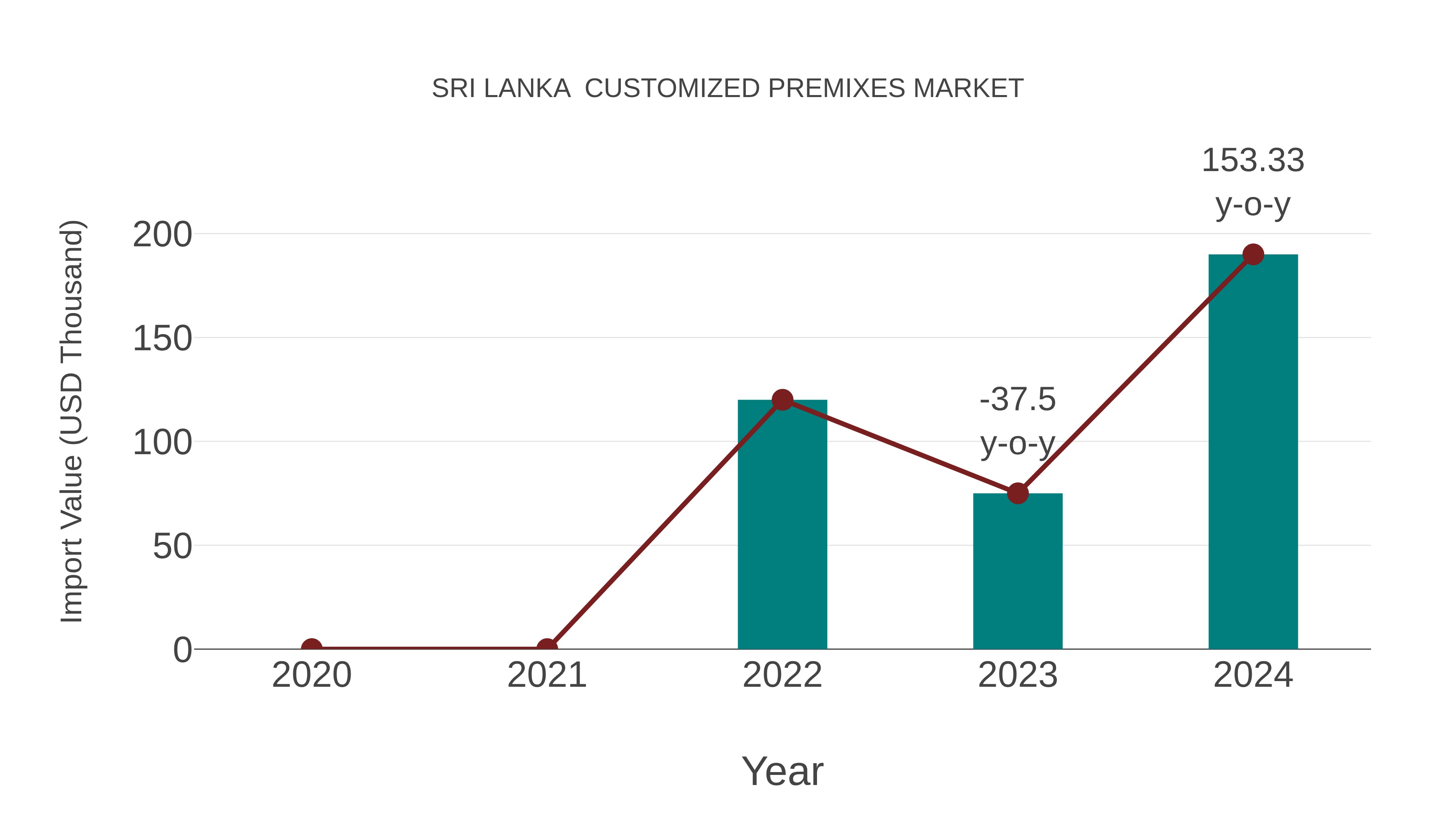 Sri Lanka Customized Premixes Market: Import Trend Analysis