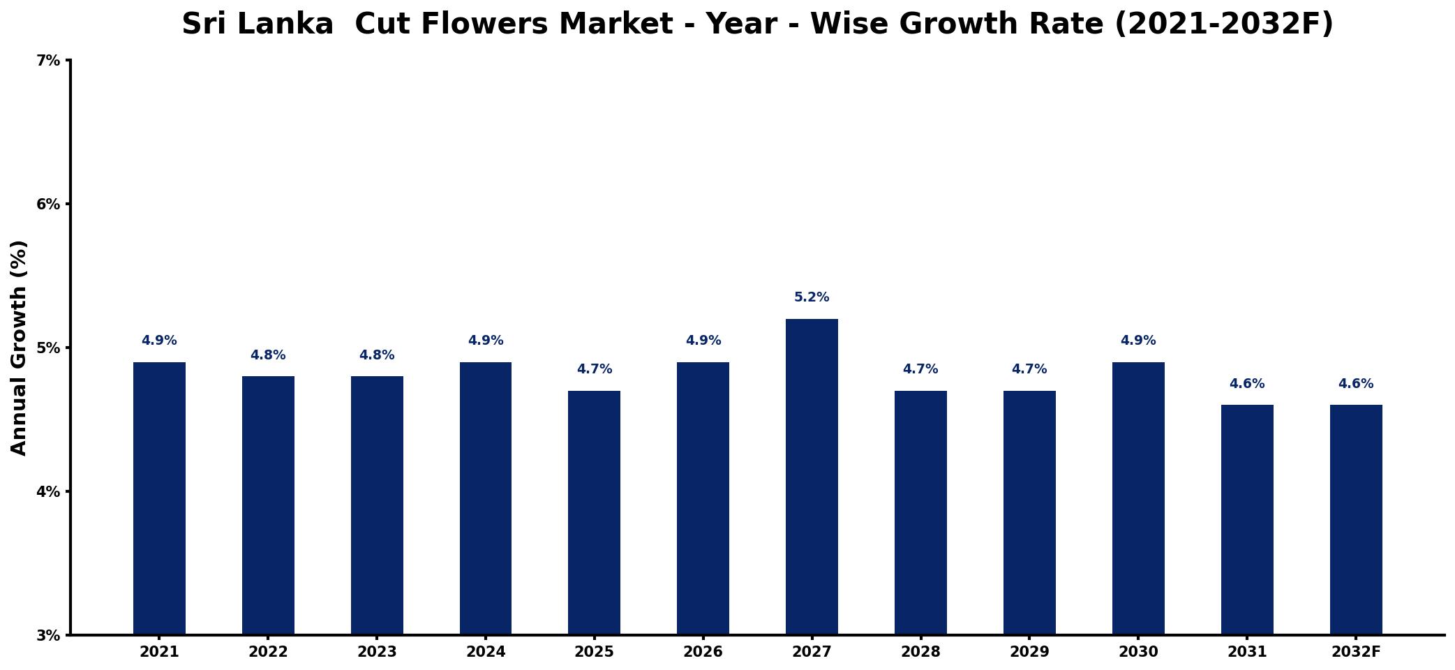 Sri Lanka  Cut Flowers Market Year-wise Growth Rate and Key Drivers