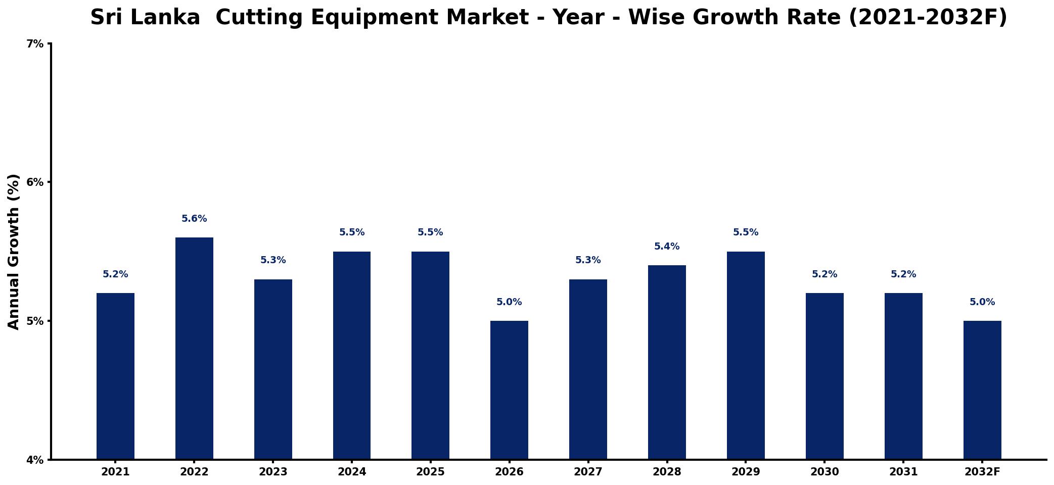 Sri Lanka  Cutting Equipment Market Year-wise Growth Rate and Key Drivers