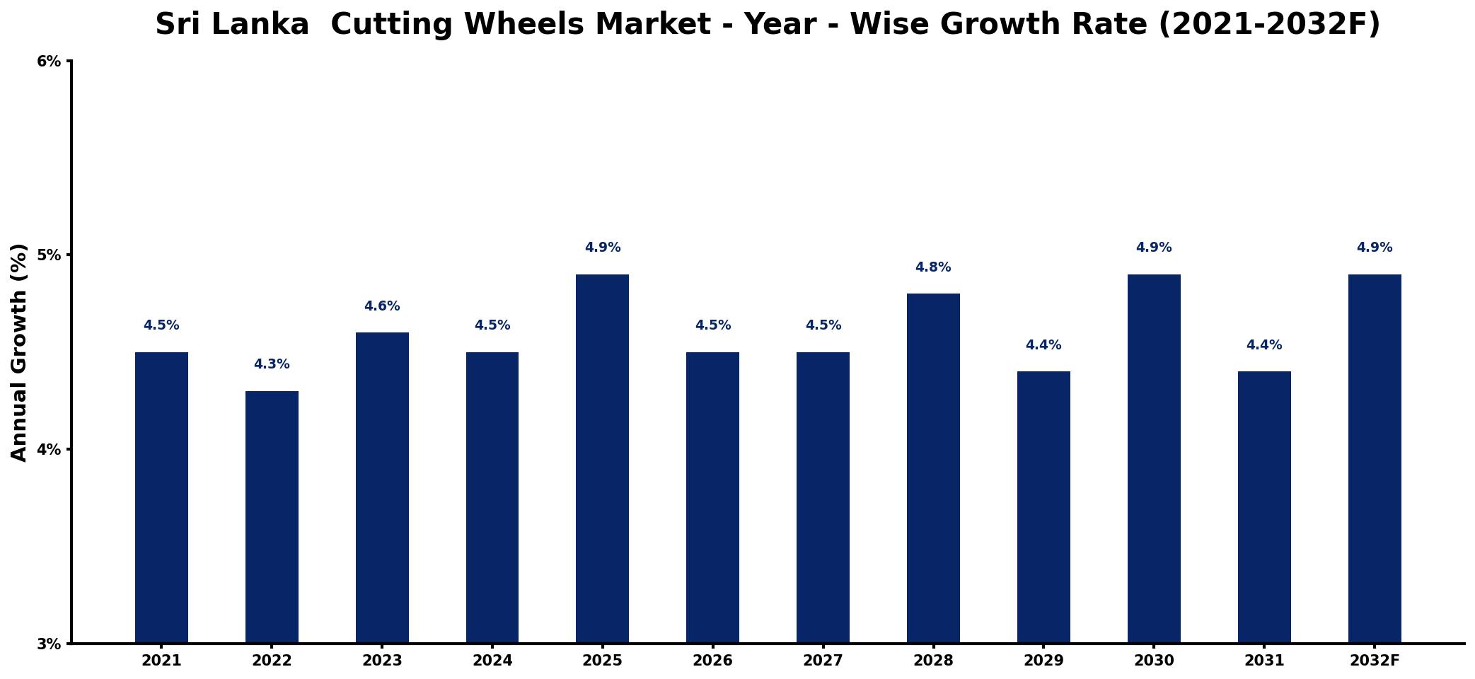 Sri Lanka Cutting Wheels Market Year-wise Growth Rate and Key Drivers