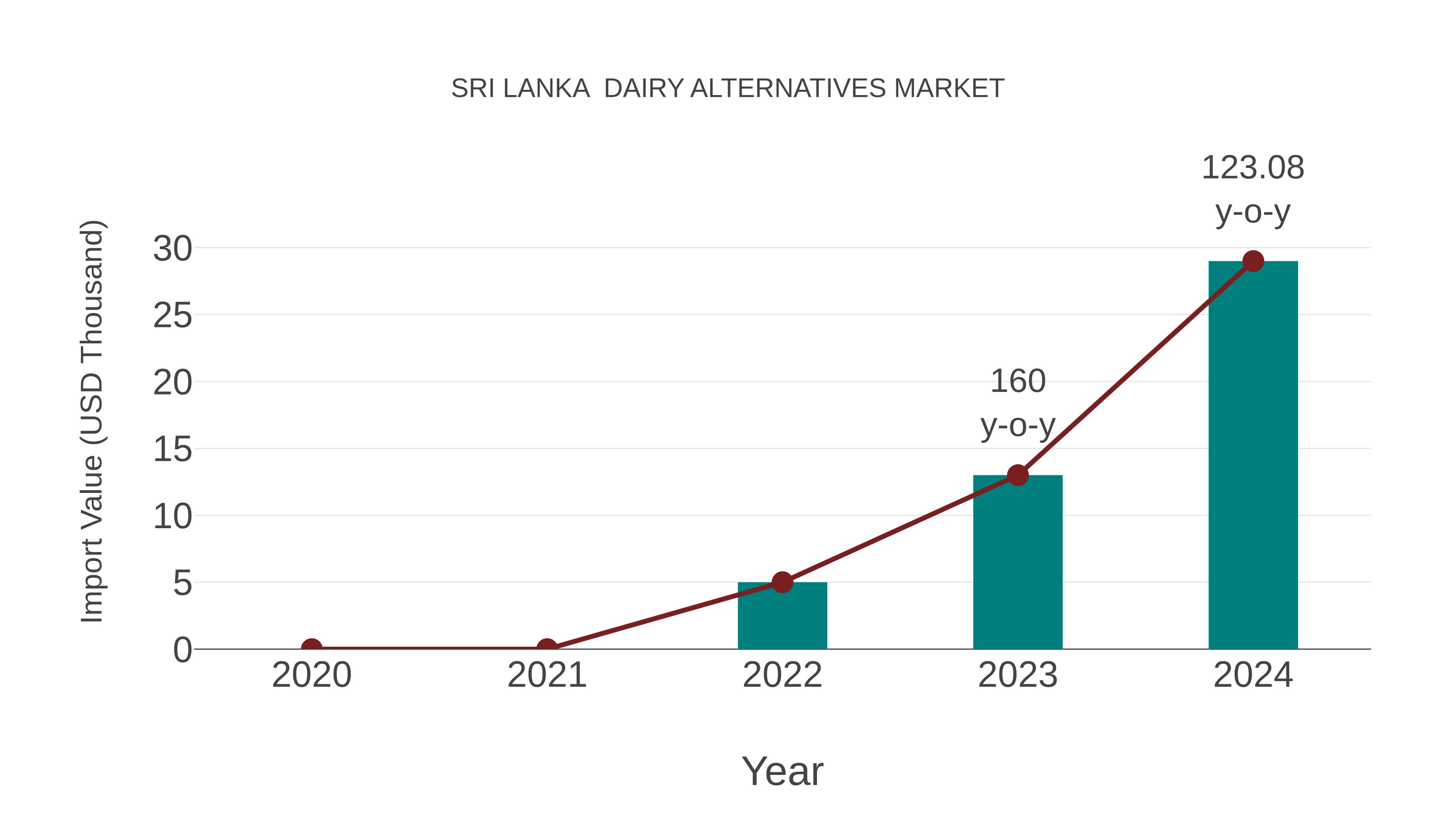 Sri Lanka Dairy Alternatives Market: Import Trend Analysis