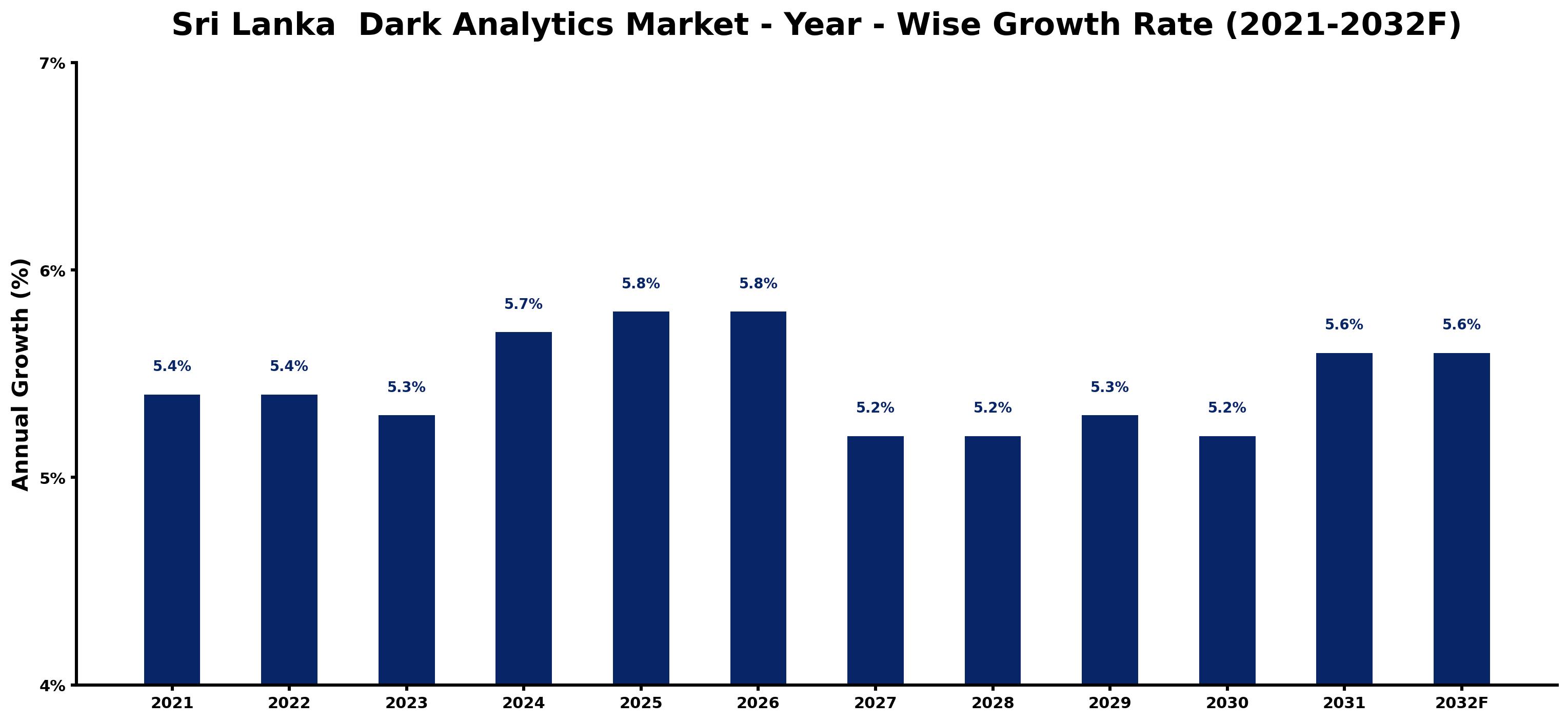 Sri Lanka Dark Analytics Market Year-wise Growth Rate and Key Drivers
