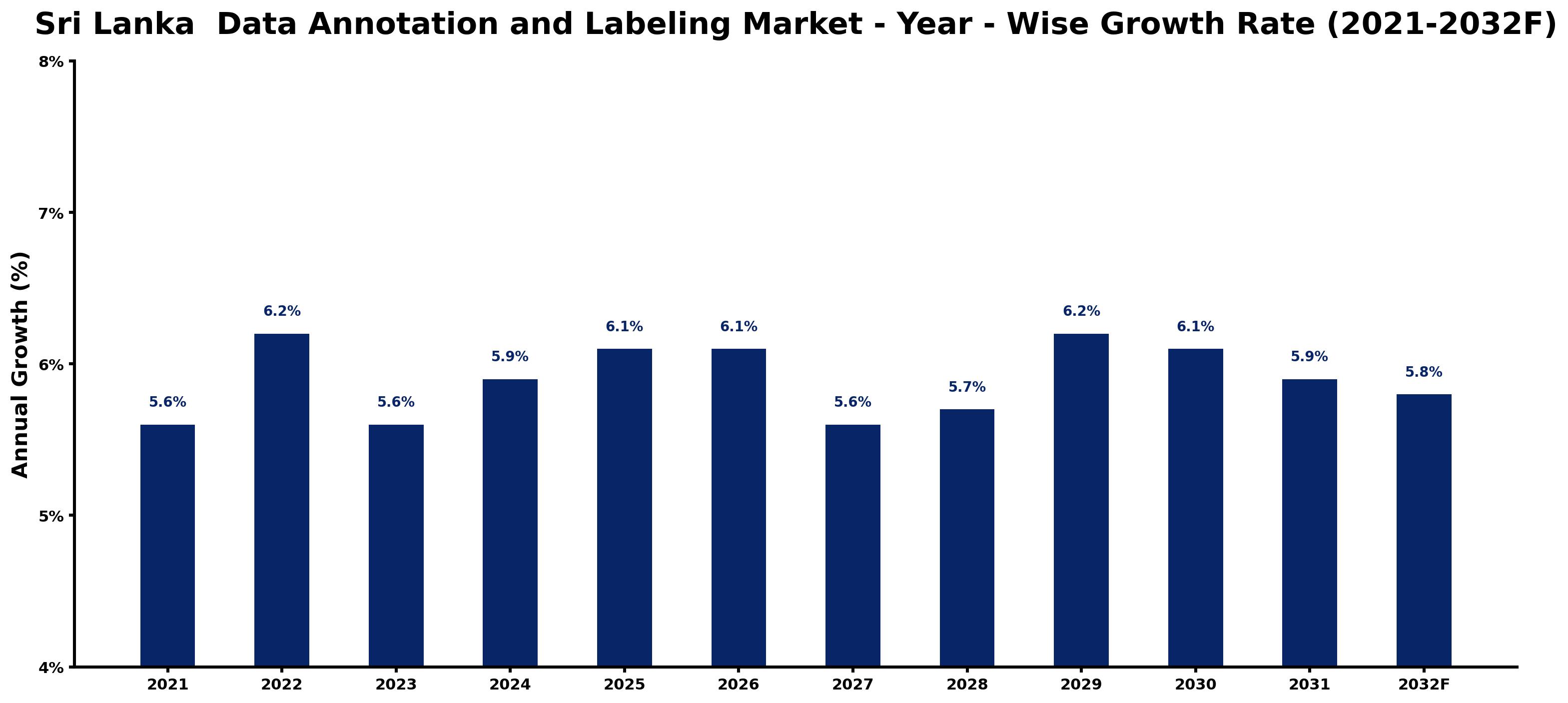Sri Lanka Data Annotation and Labeling Market Year-wise Growth Rate and Key Drivers