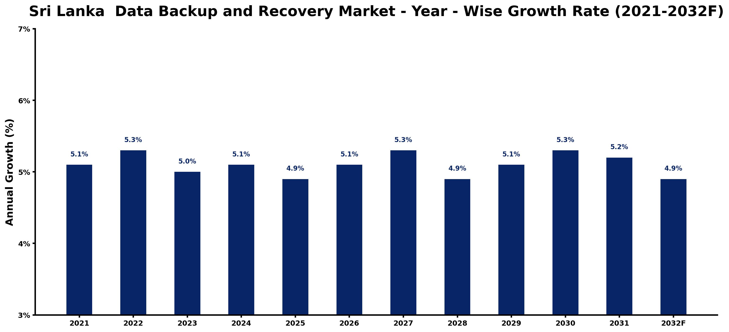 Sri Lanka Data Backup and Recovery Market Year-wise Growth Rate and Key Drivers