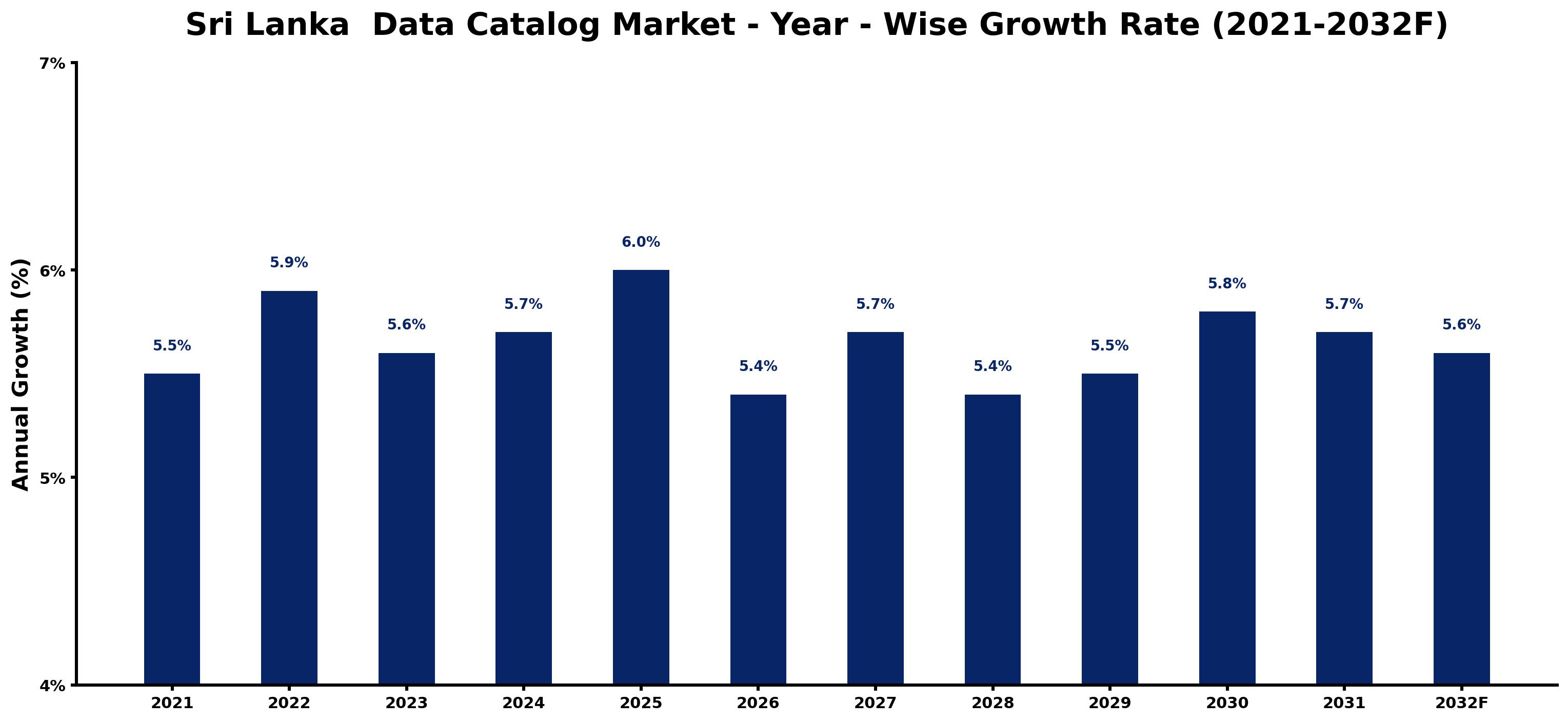 Sri Lanka Data Catalog Market Year-wise Growth Rate and Key Drivers