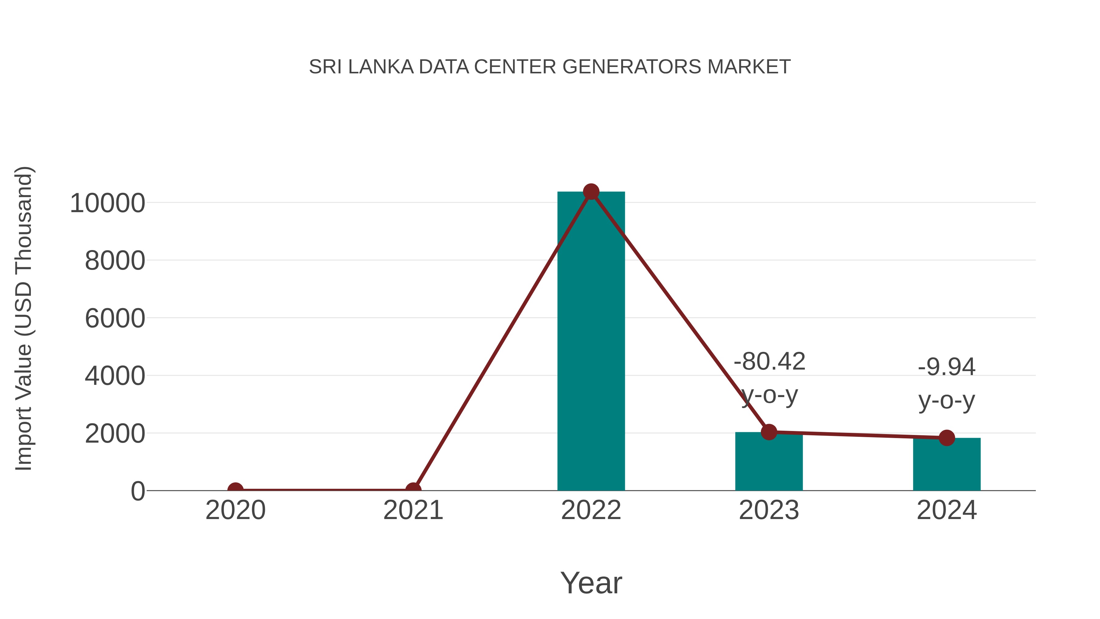  Sri Lanka Data Center Generators Market: Import Trend Analysis