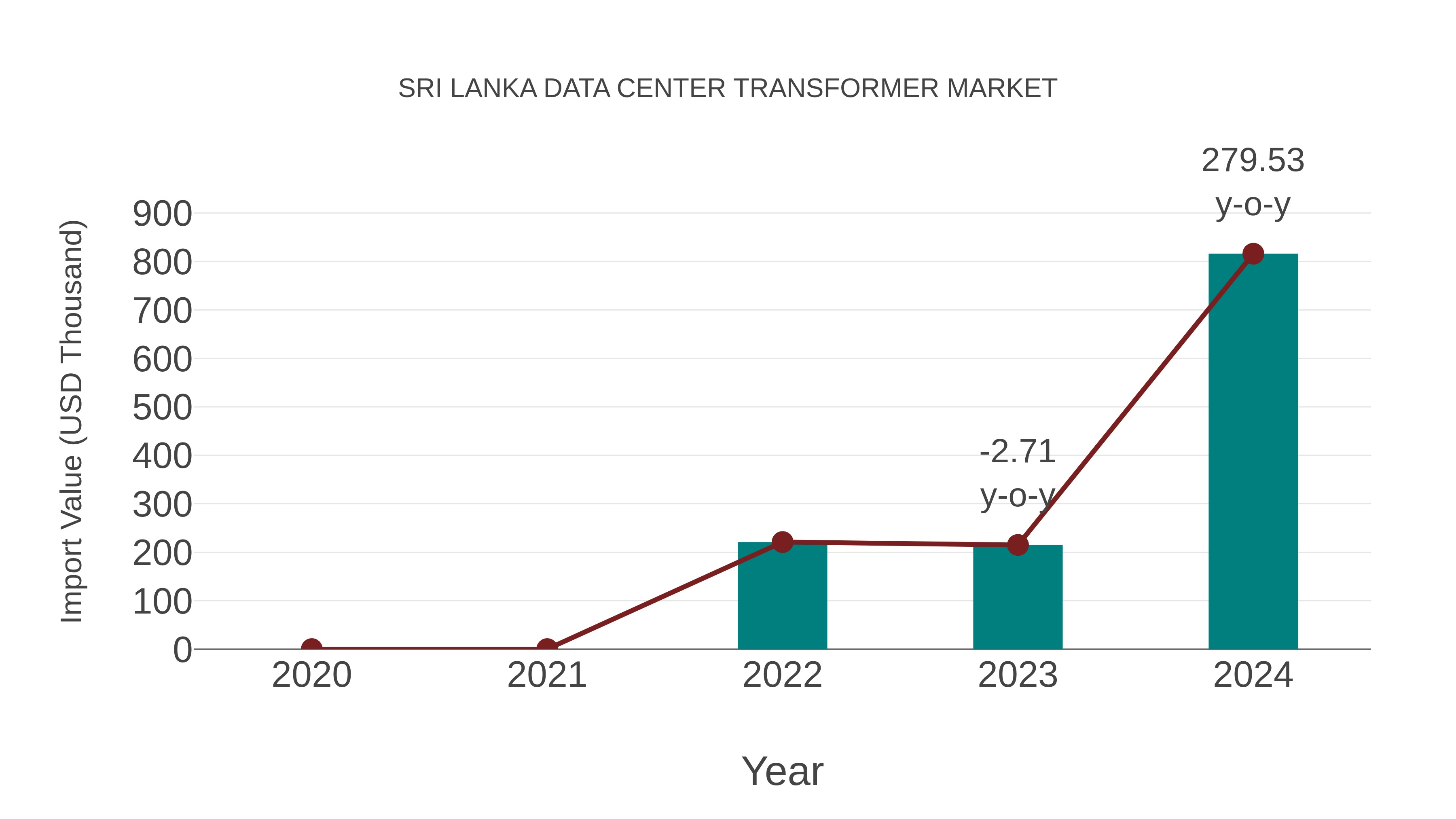  Sri Lanka Data Center Transformer Market: Import Trend Analysis