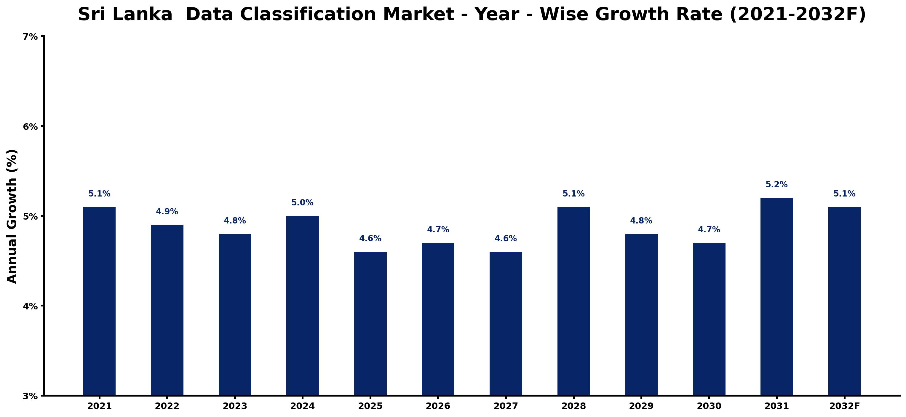 Sri Lanka Data Classification Market Year-wise Growth Rate and Key Drivers