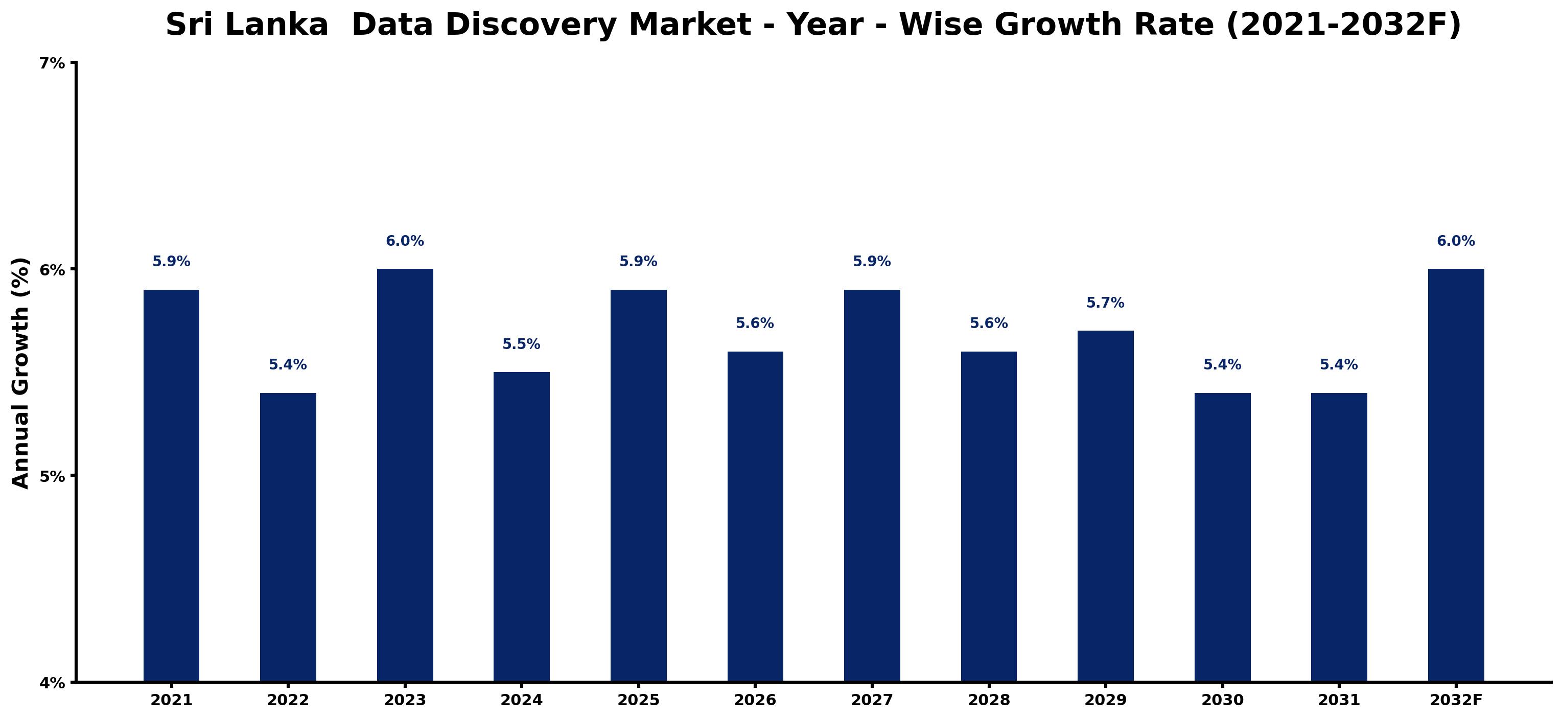 Sri Lanka Data Discovery Market Year-wise Growth Rate and Key Drivers