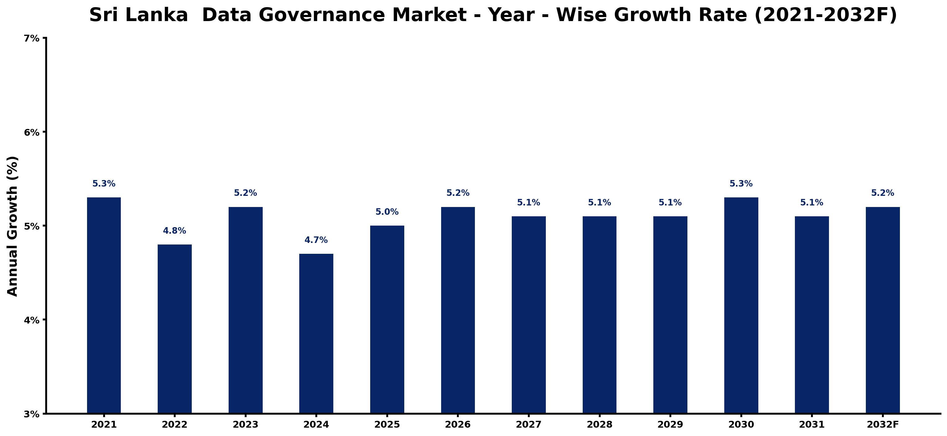 Sri Lanka Data Governance Market Year-wise Growth Rate and Key Drivers