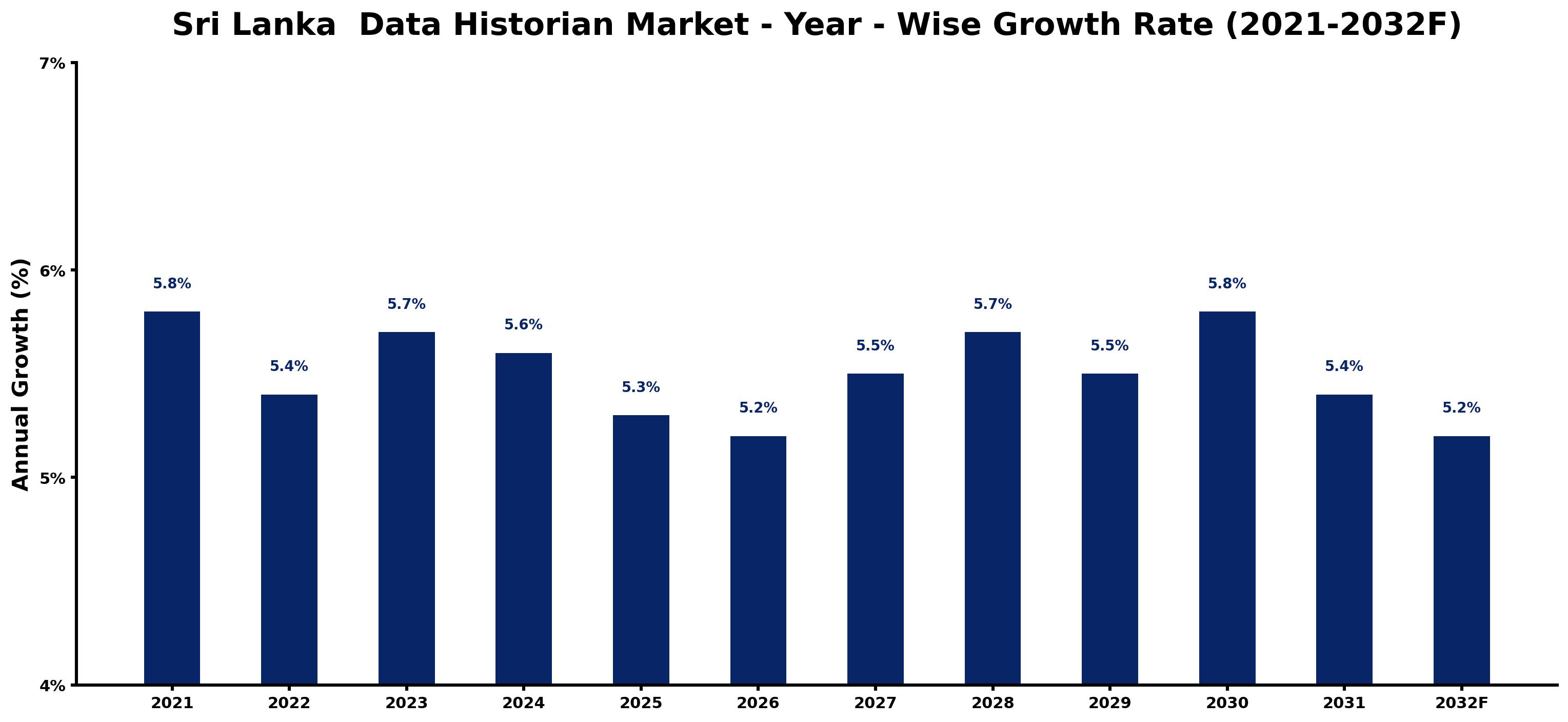 Sri Lanka Data Historian Market Year-wise Growth Rate and Key Drivers
