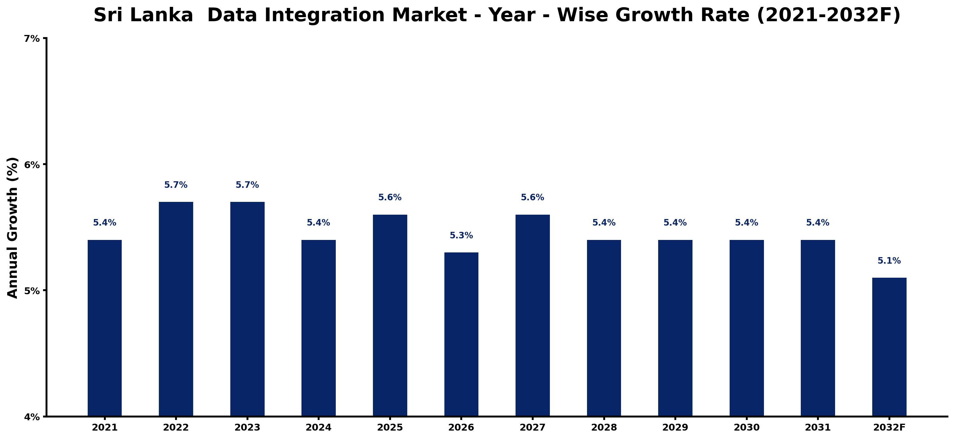 Sri Lanka Data Integration Market Year-wise Growth Rate and Key Drivers