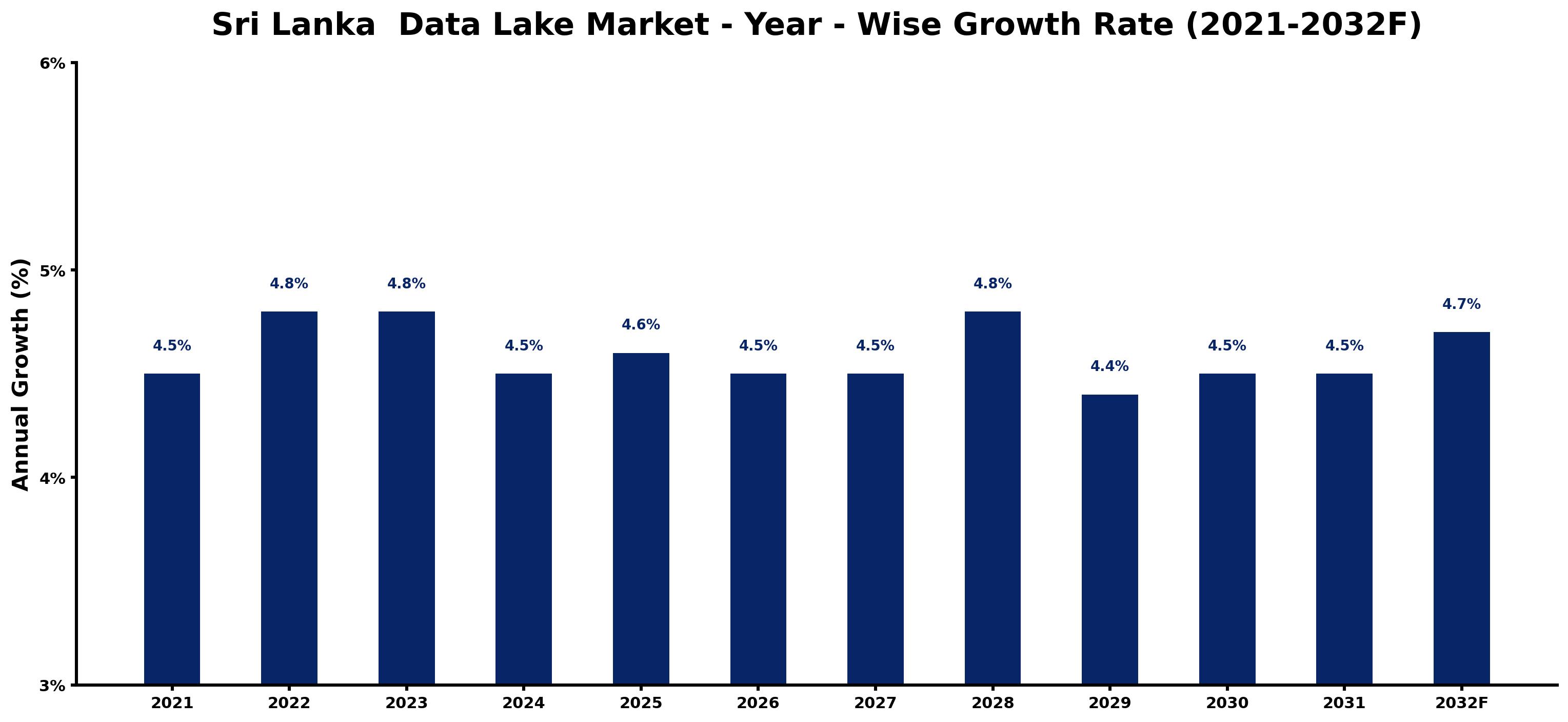 Sri Lanka  Data Lake Market Year-wise Growth Rate and Key Drivers