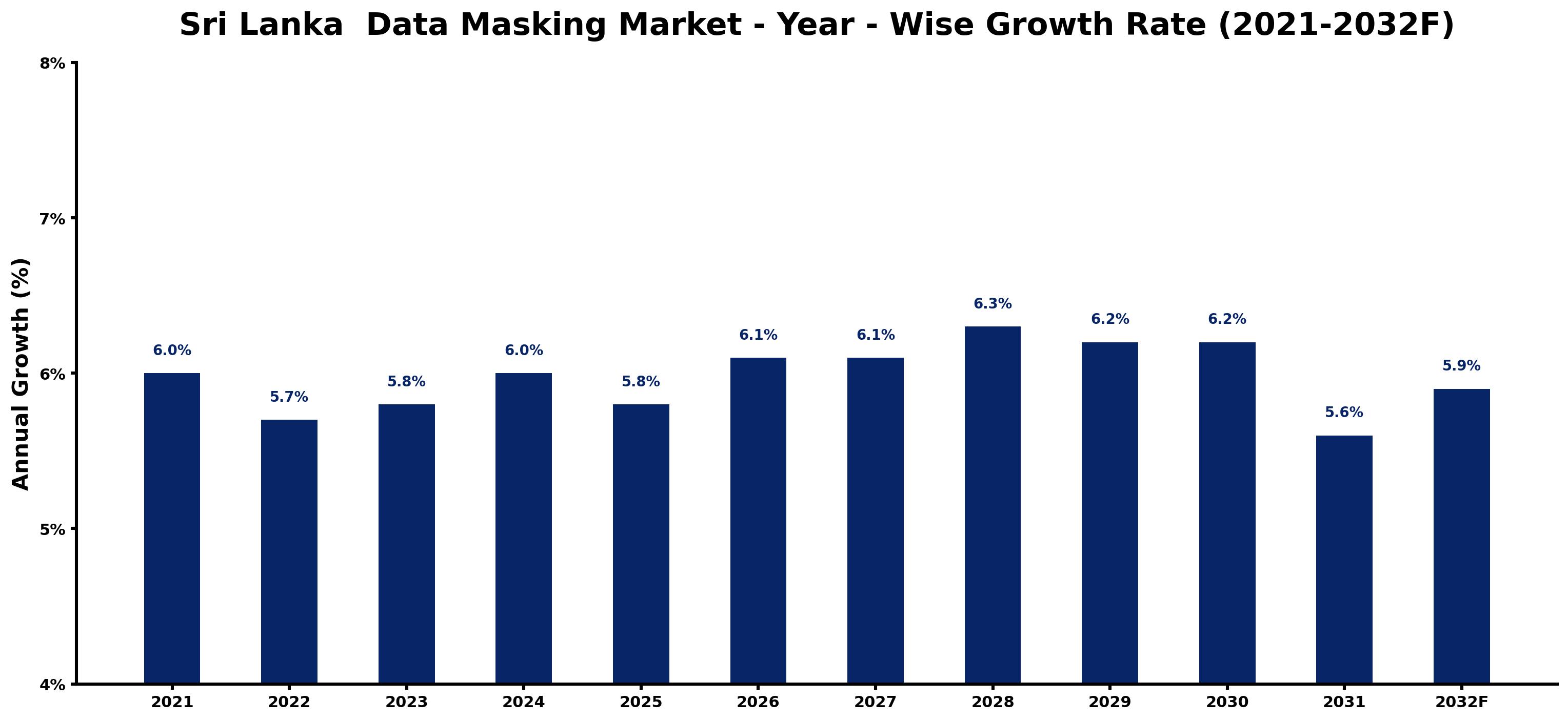 Sri Lanka Data Masking Market Year-wise Growth Rate and Key Drivers