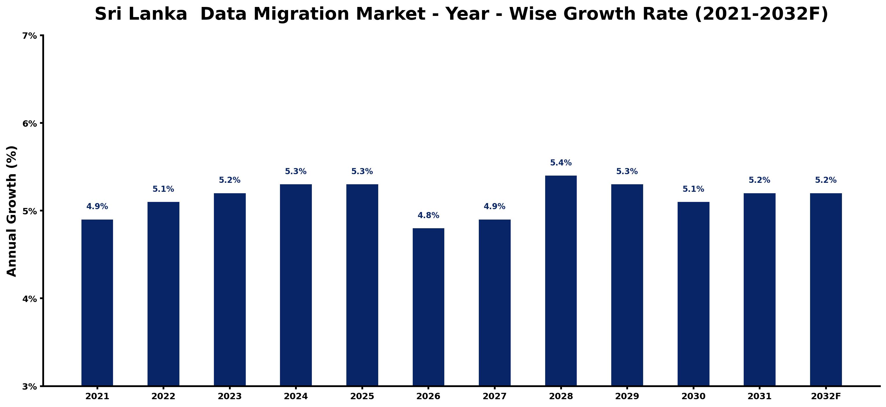 Sri Lanka  Data Migration Market Year-wise Growth Rate and Key Drivers