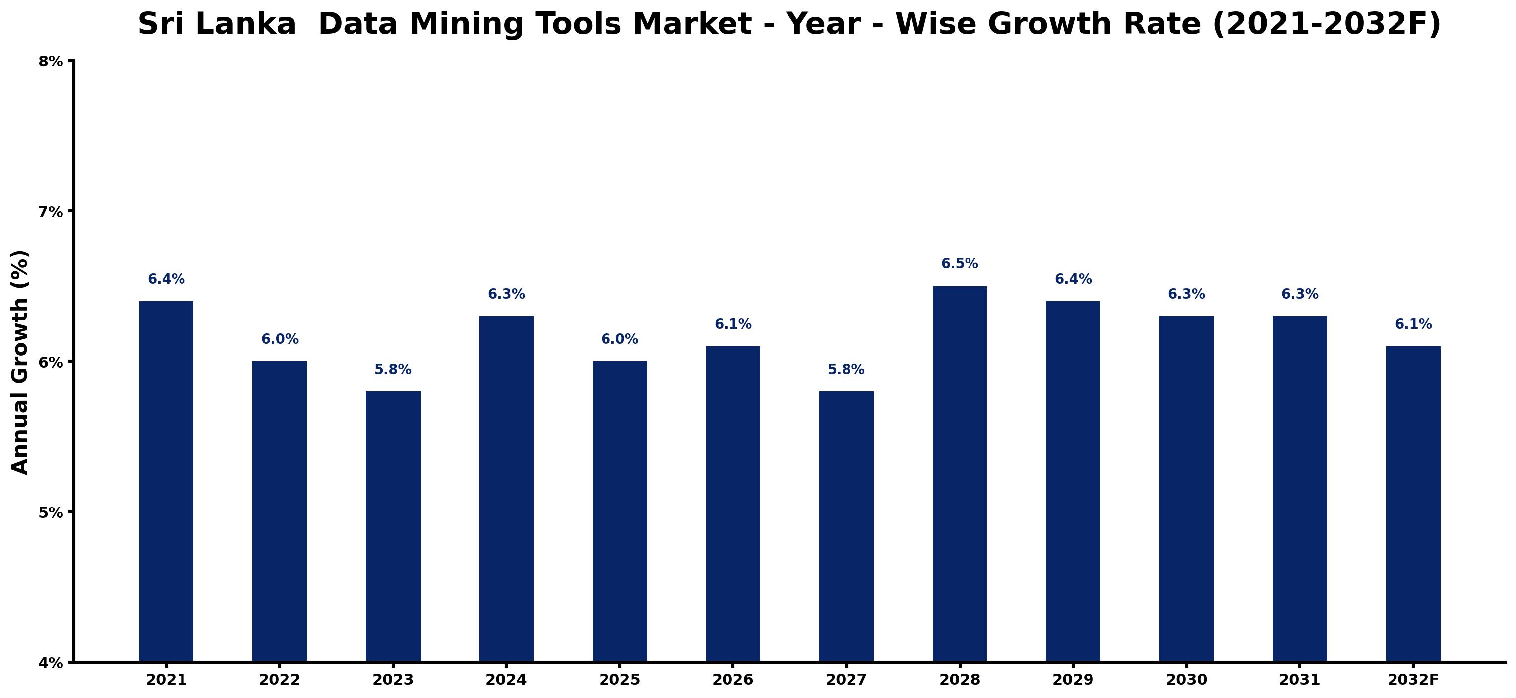 Sri Lanka Data Mining Tools Market Year-wise Growth Rate and Key Drivers